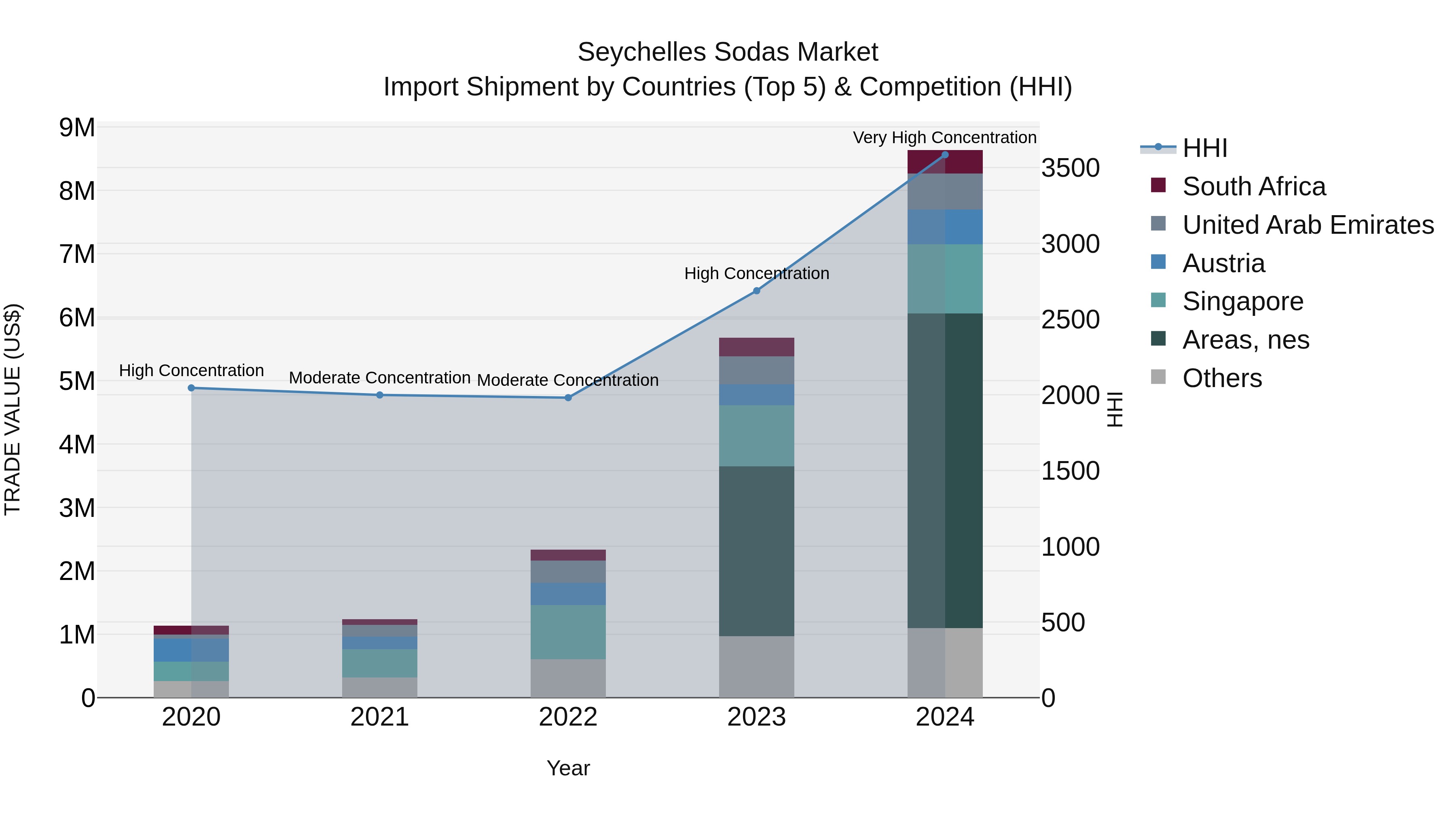Seychelles Sodas Market: Top 5 Importing Countries and Market Competition (HHI) Analysis