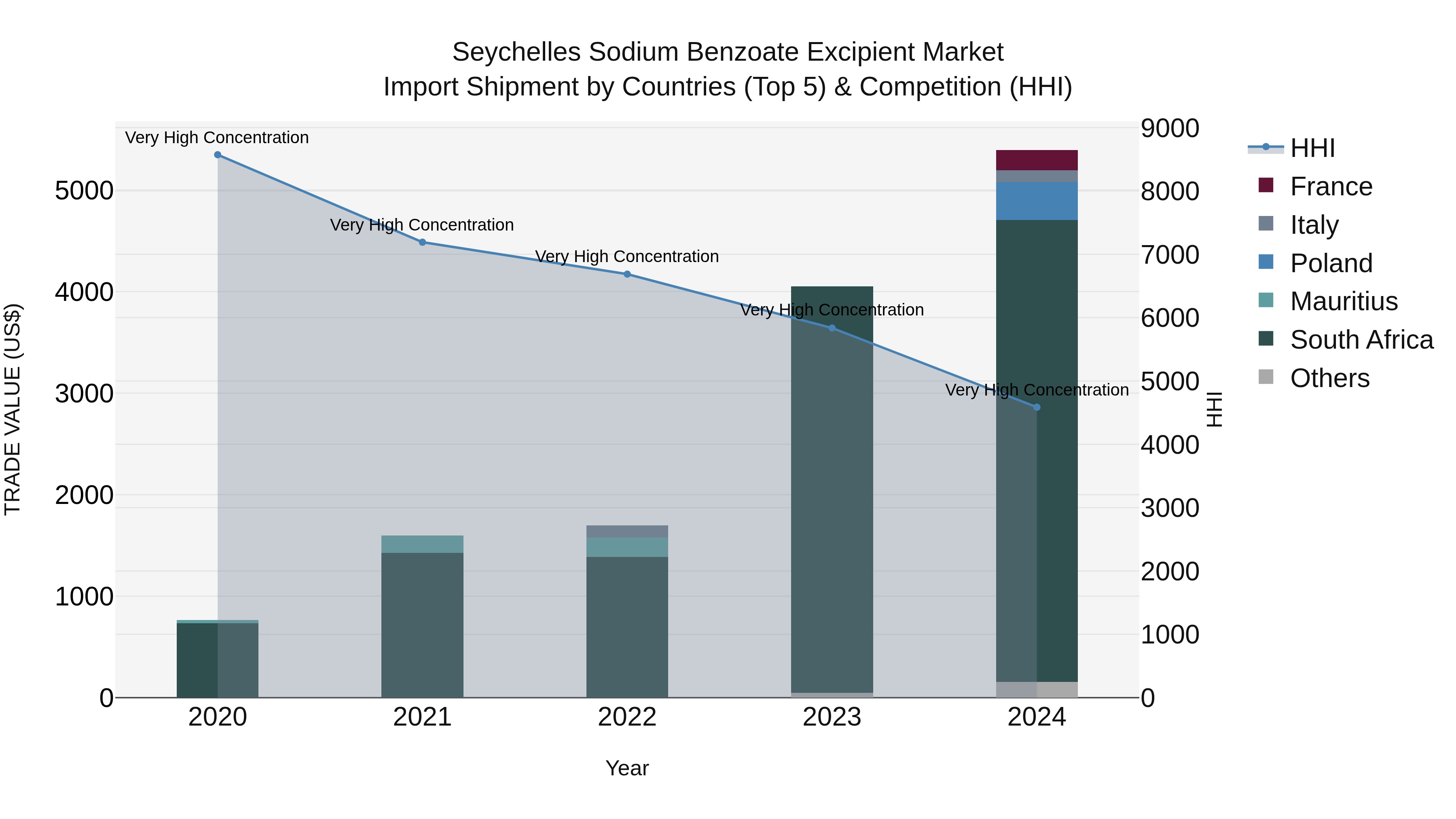 Seychelles Sodium Benzoate Excipient Market: Top 5 Importing Countries and Market Competition (HHI) Analysis