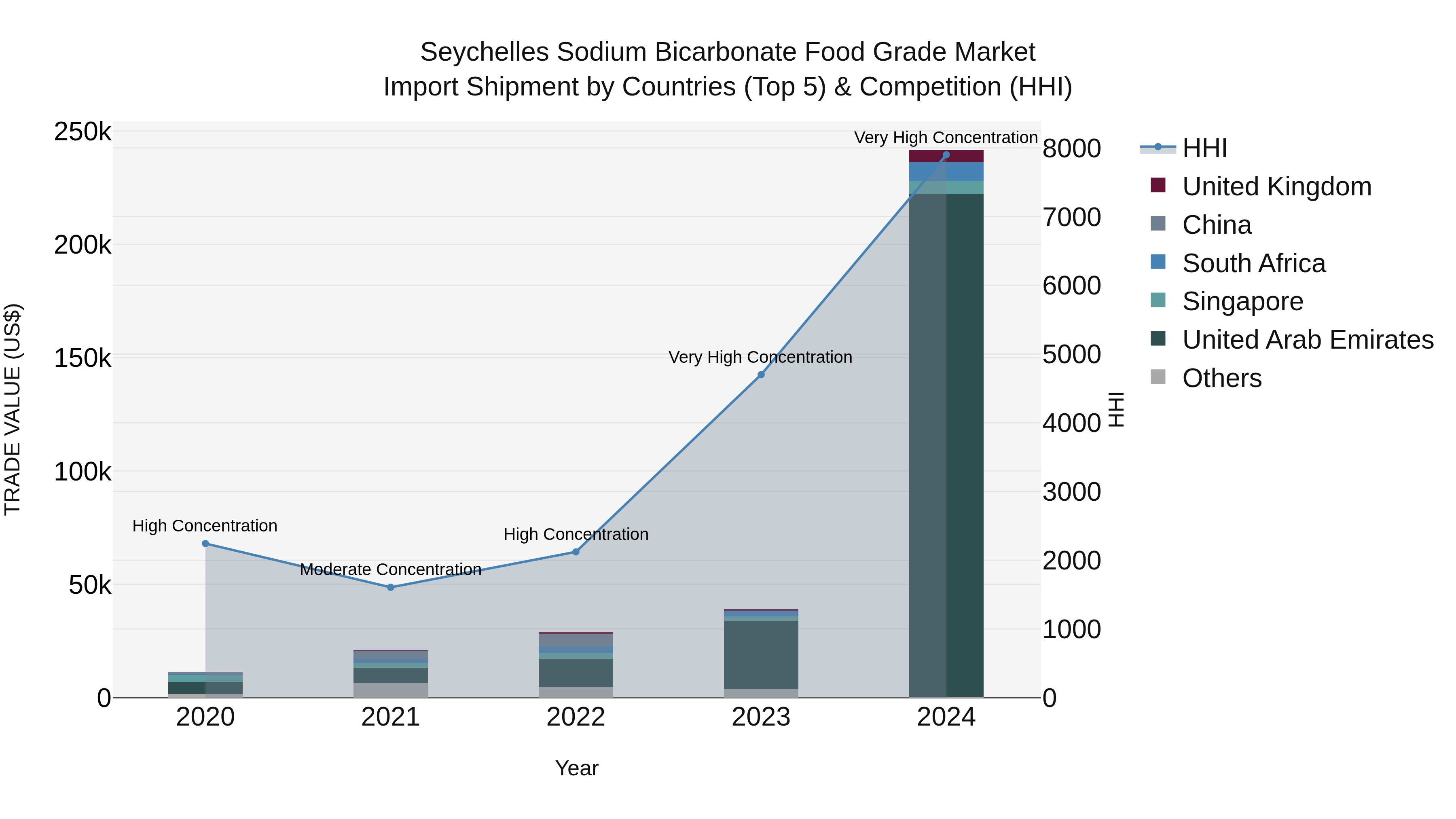 Seychelles Sodium Bicarbonate Food Grade Market: Top 5 Importing Countries and Market Competition (HHI) Analysis