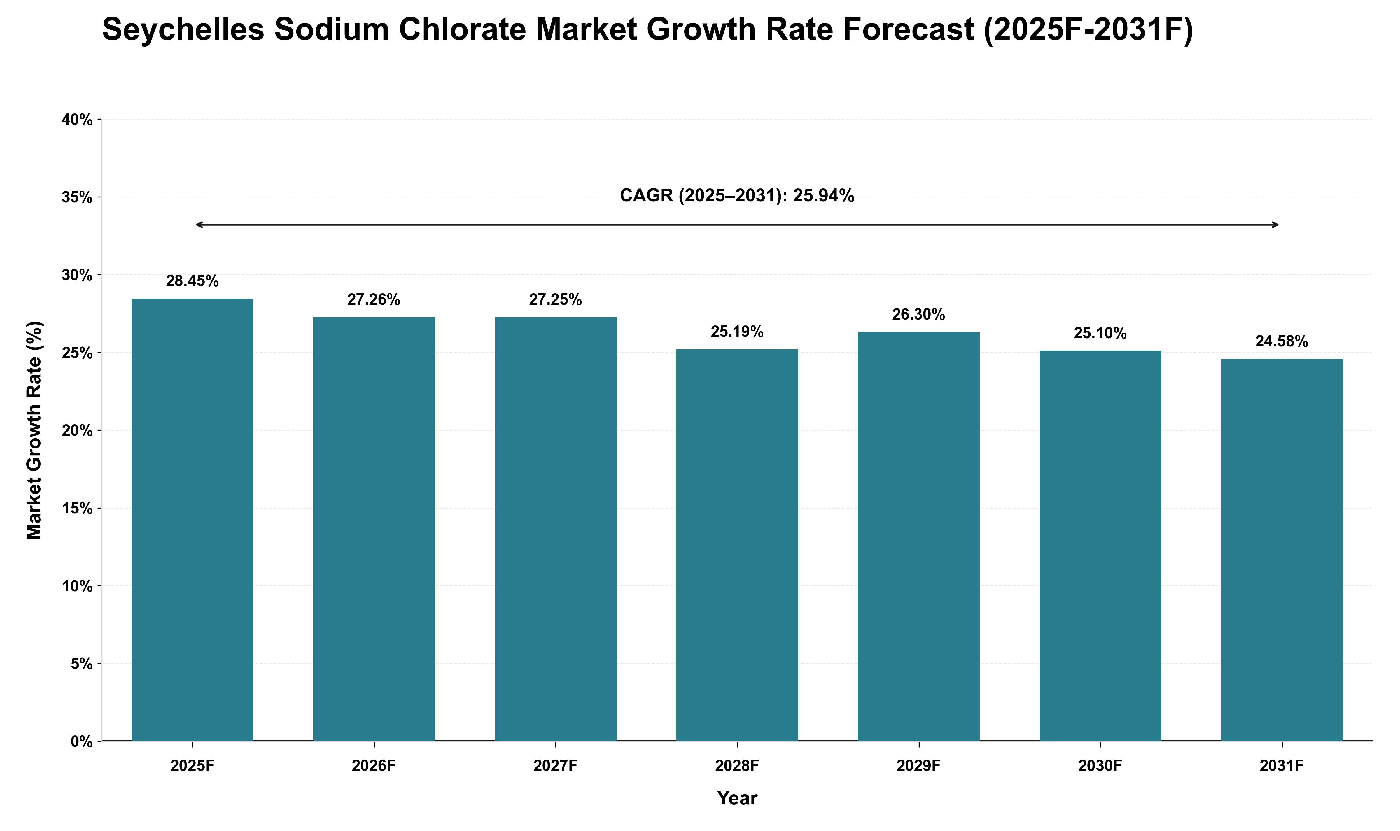 Seychelles Sodium Chlorate Market Growth Rate Analysis (2025 - 2031)