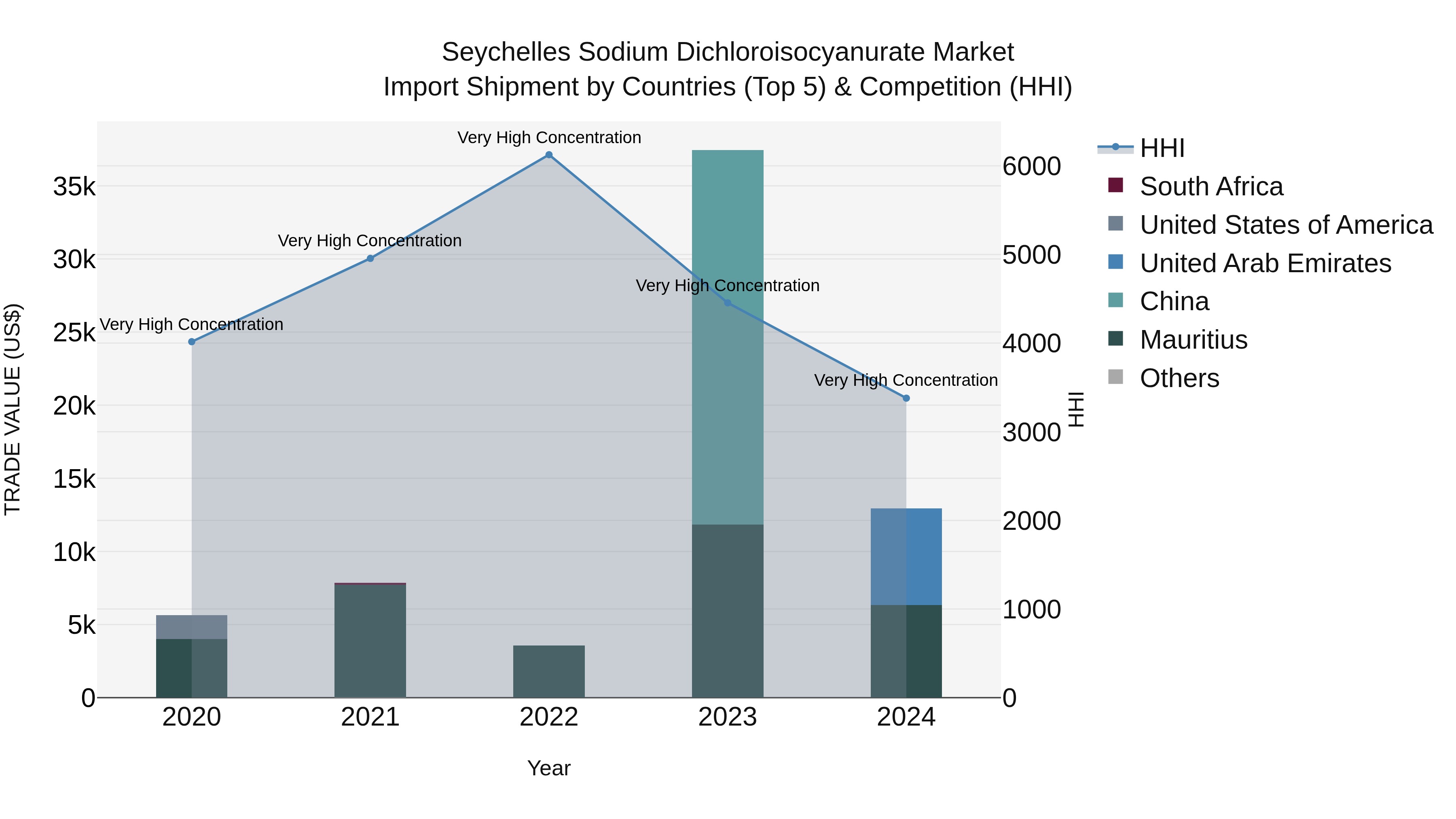 Seychelles Sodium Dichloroisocyanurate Market: Top 5 Importing Countries and Market Competition (HHI) Analysis