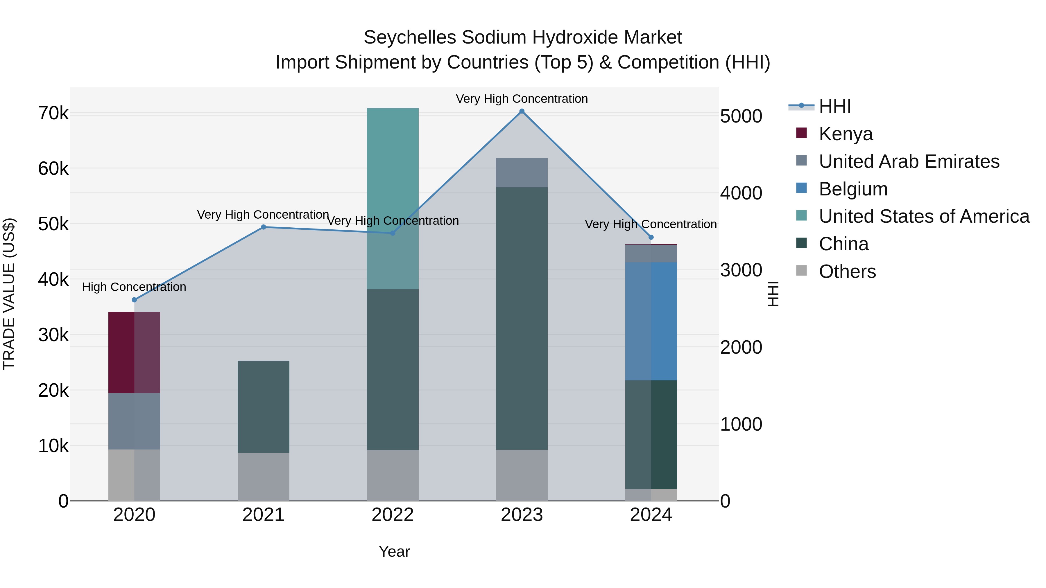 Seychelles Sodium Hydroxide Market: Top 5 Importing Countries and Market Competition (HHI) Analysis