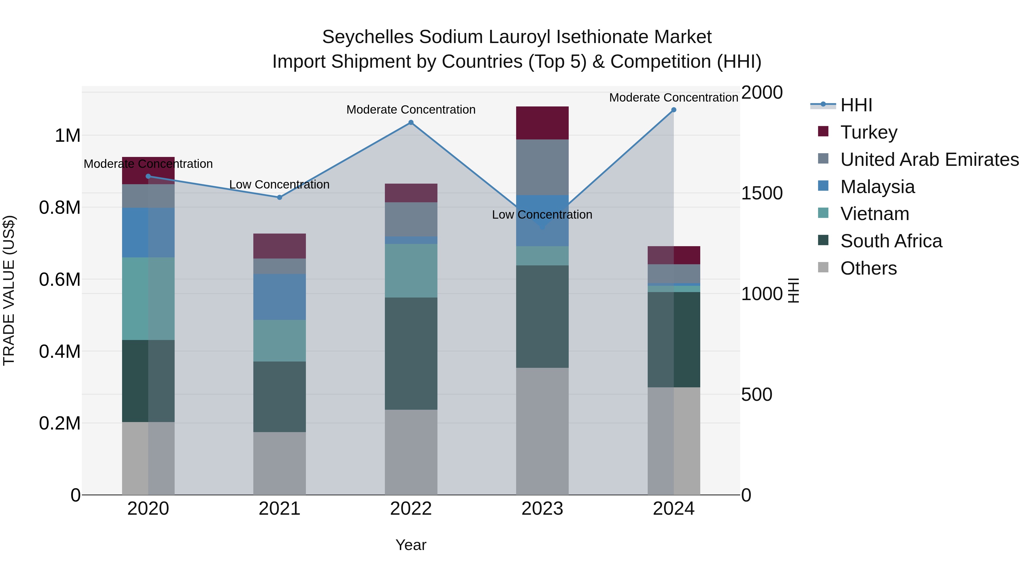Seychelles Sodium Lauroyl Isethionate Market: Top 5 Importing Countries and Market Competition (HHI) Analysis