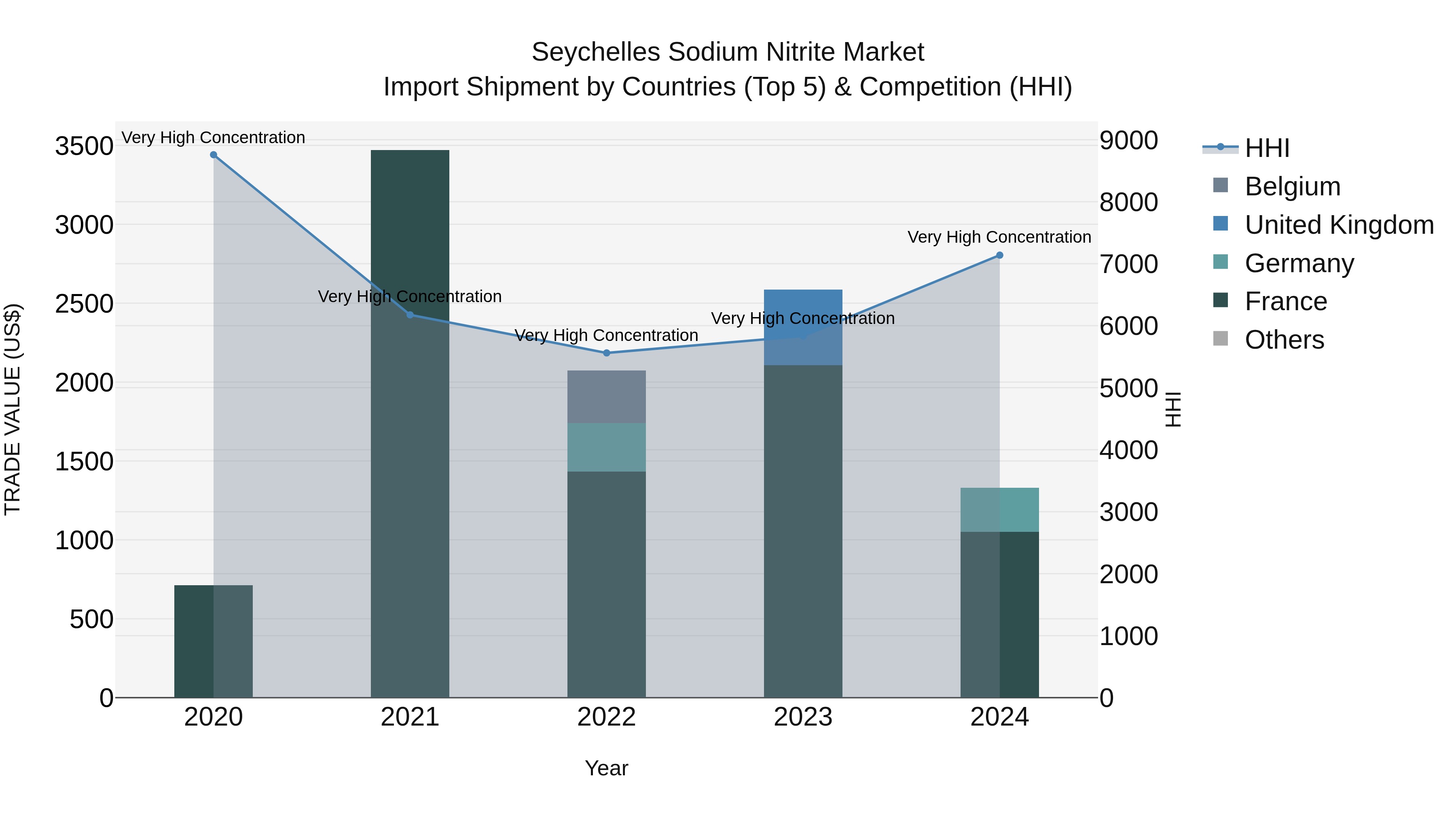 Seychelles Sodium Nitrite Market: Top 5 Importing Countries and Market Competition (HHI) Analysis