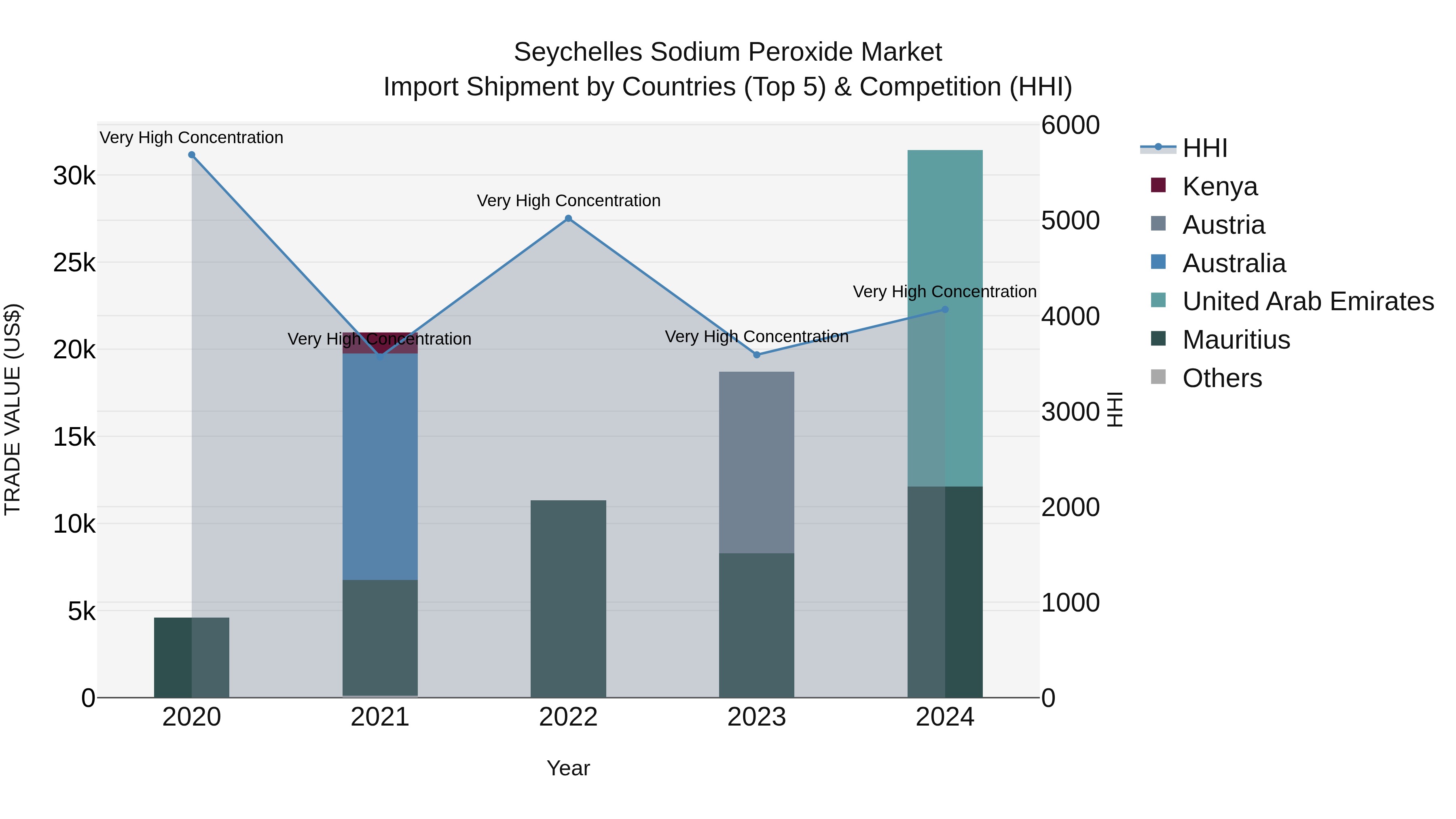 Seychelles Sodium Peroxide Market: Top 5 Importing Countries and Market Competition (HHI) Analysis