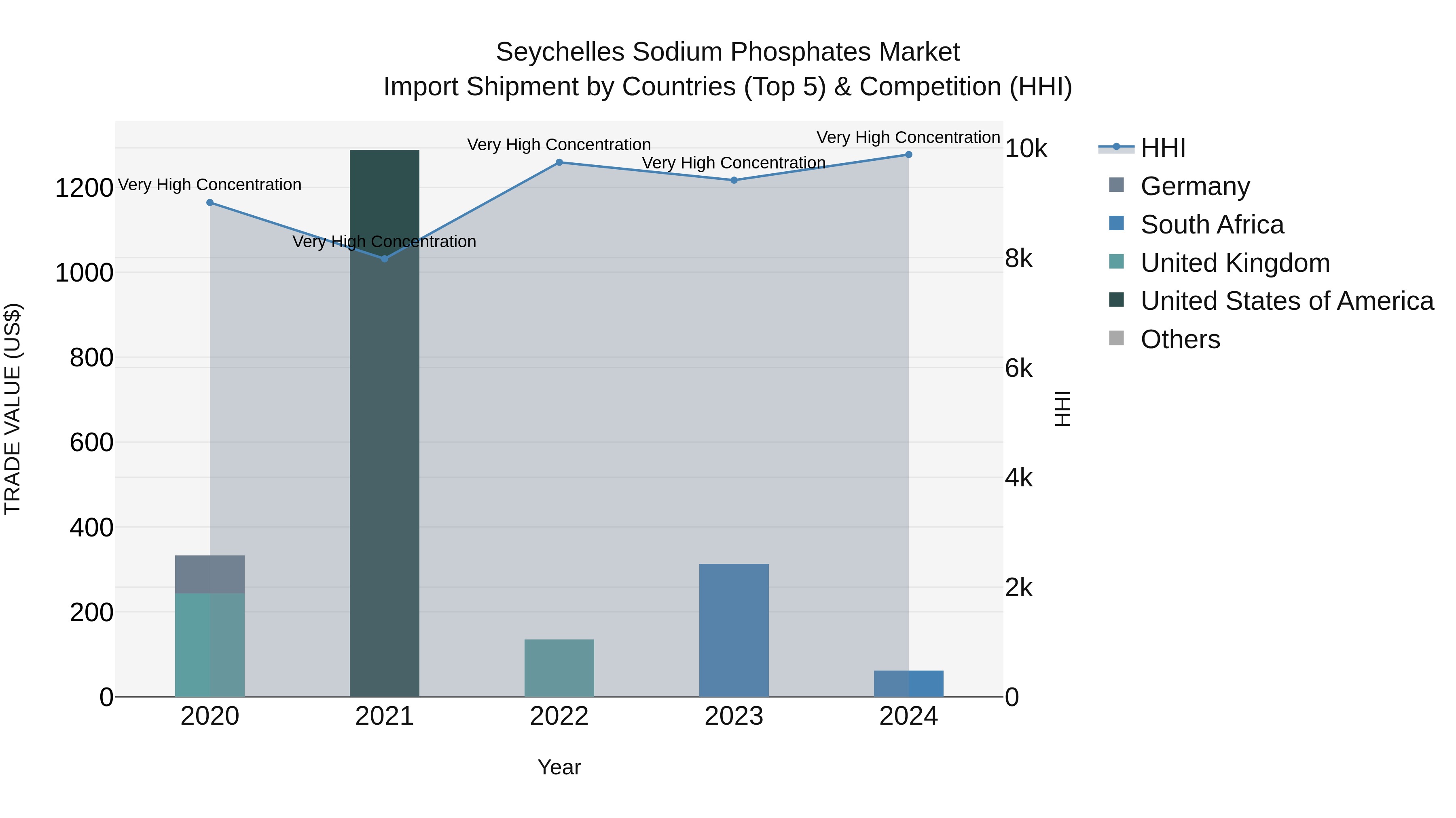 Seychelles Sodium Phosphates Market: Top 5 Importing Countries and Market Competition (HHI) Analysis