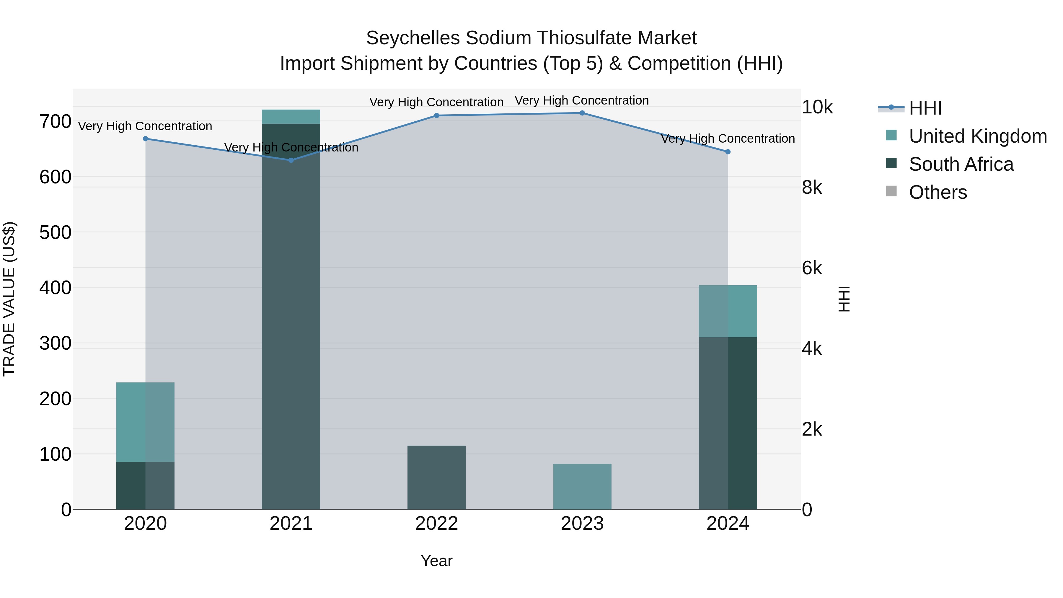 Seychelles Sodium Thiosulfate Market: Top 5 Importing Countries and Market Competition (HHI) Analysis