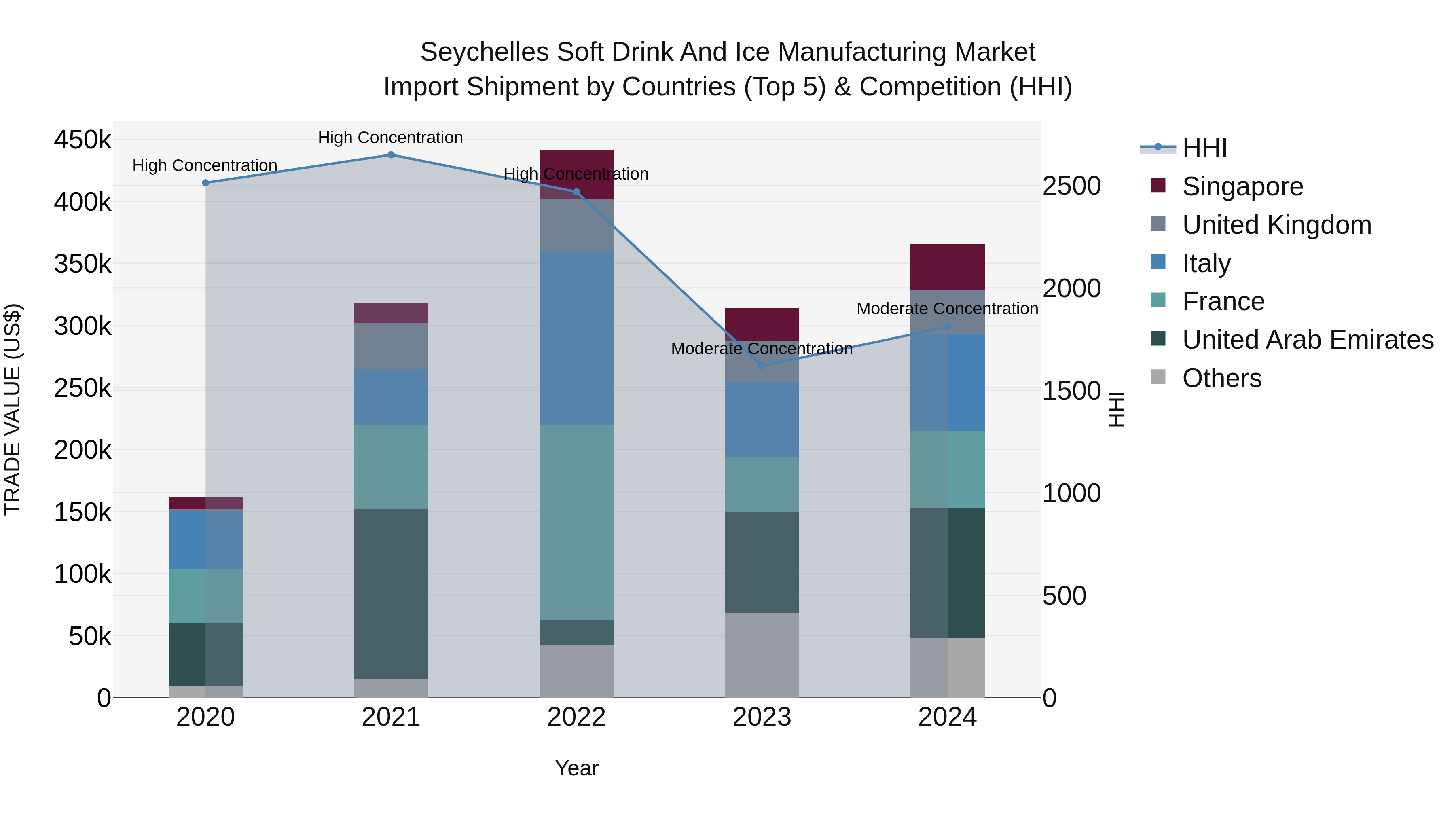 Seychelles Soft Drink and Ice Manufacturing Market: Top 5 Importing Countries and Market Competition (HHI) Analysis
