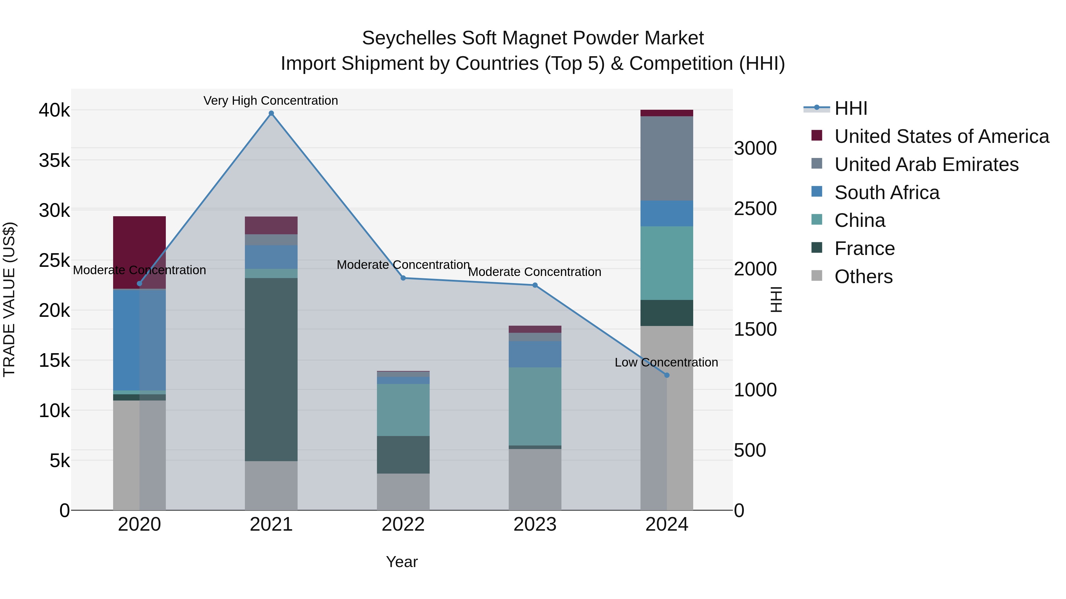 Seychelles Soft Magnet Powder Market: Top 5 Importing Countries and Market Competition (HHI) Analysis