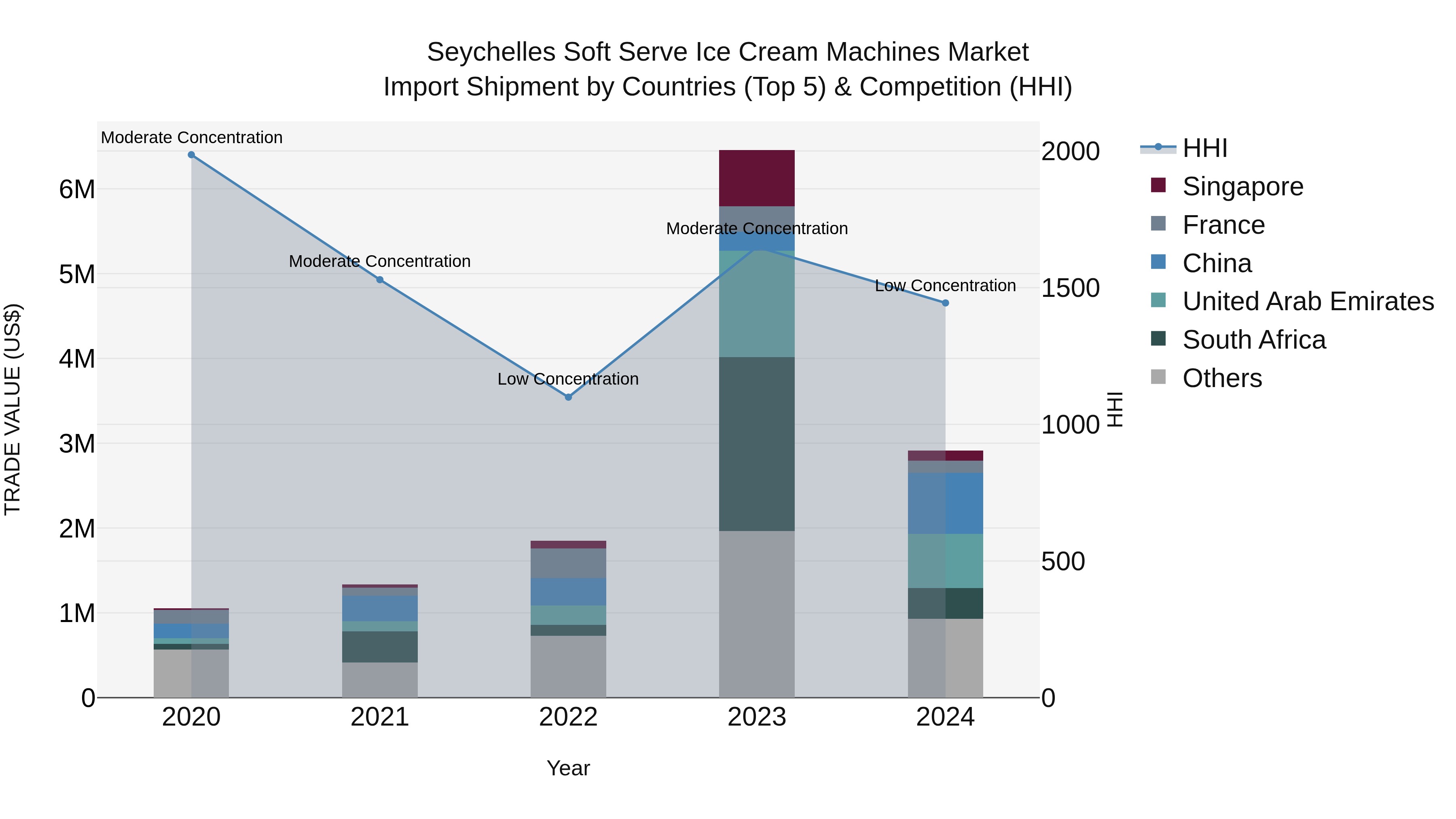 Seychelles Soft Serve Ice Cream Machines Market: Top 5 Importing Countries and Market Competition (HHI) Analysis
