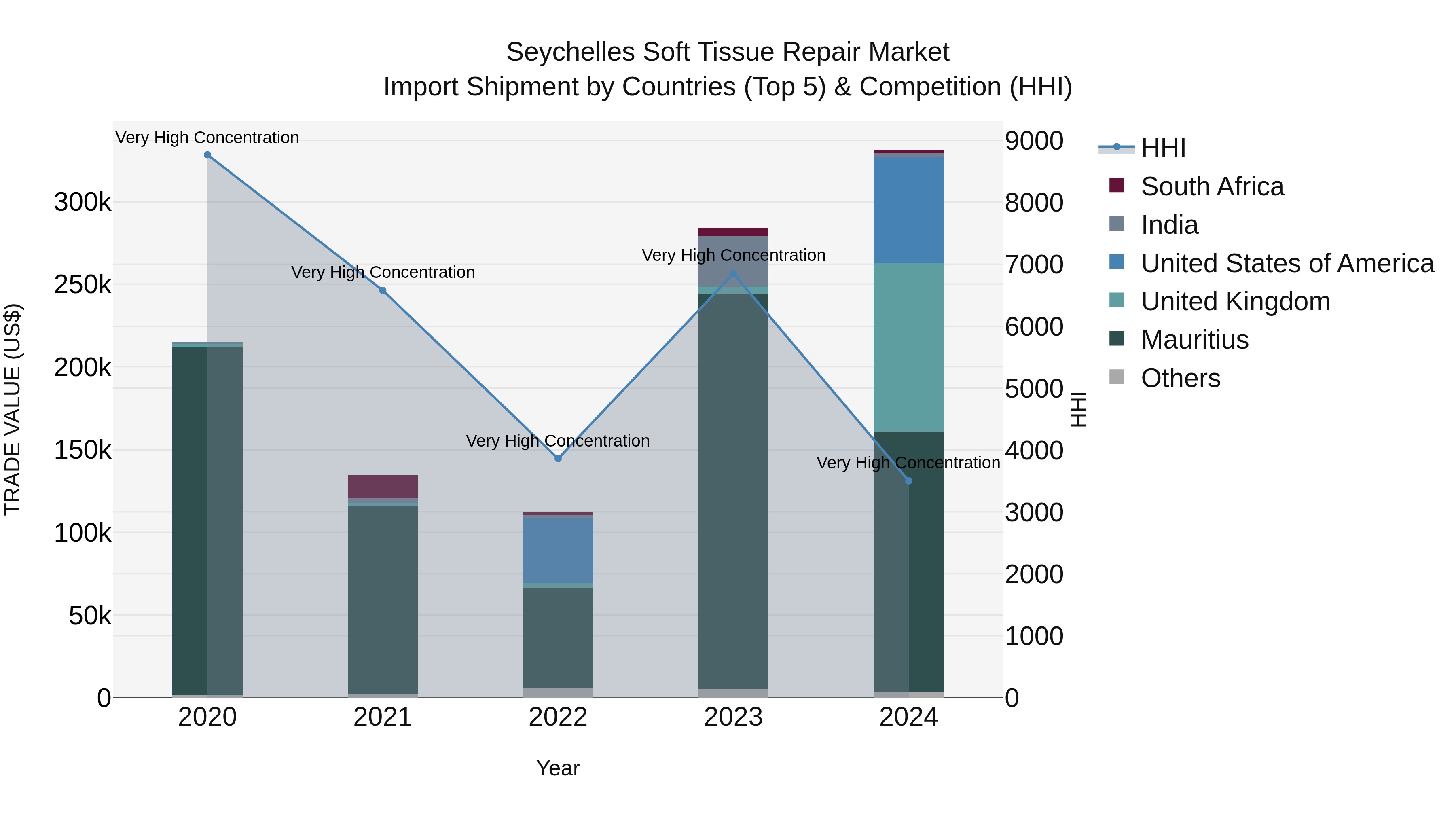 Seychelles Soft Tissue Repair Market: Top 5 Importing Countries and Market Competition (HHI) Analysis