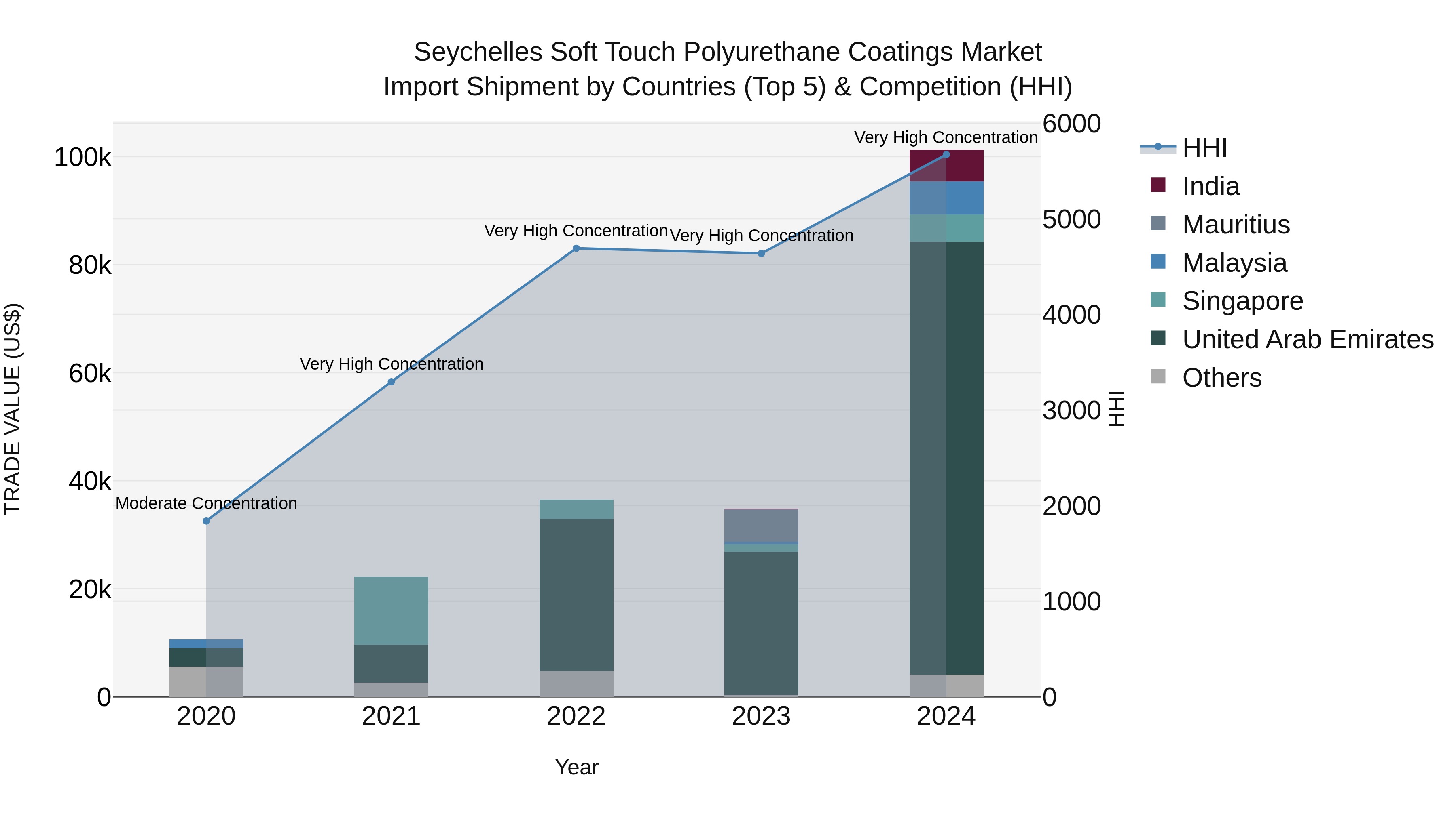 Seychelles Soft Touch Polyurethane Coatings Market: Top 5 Importing Countries and Market Competition (HHI) Analysis