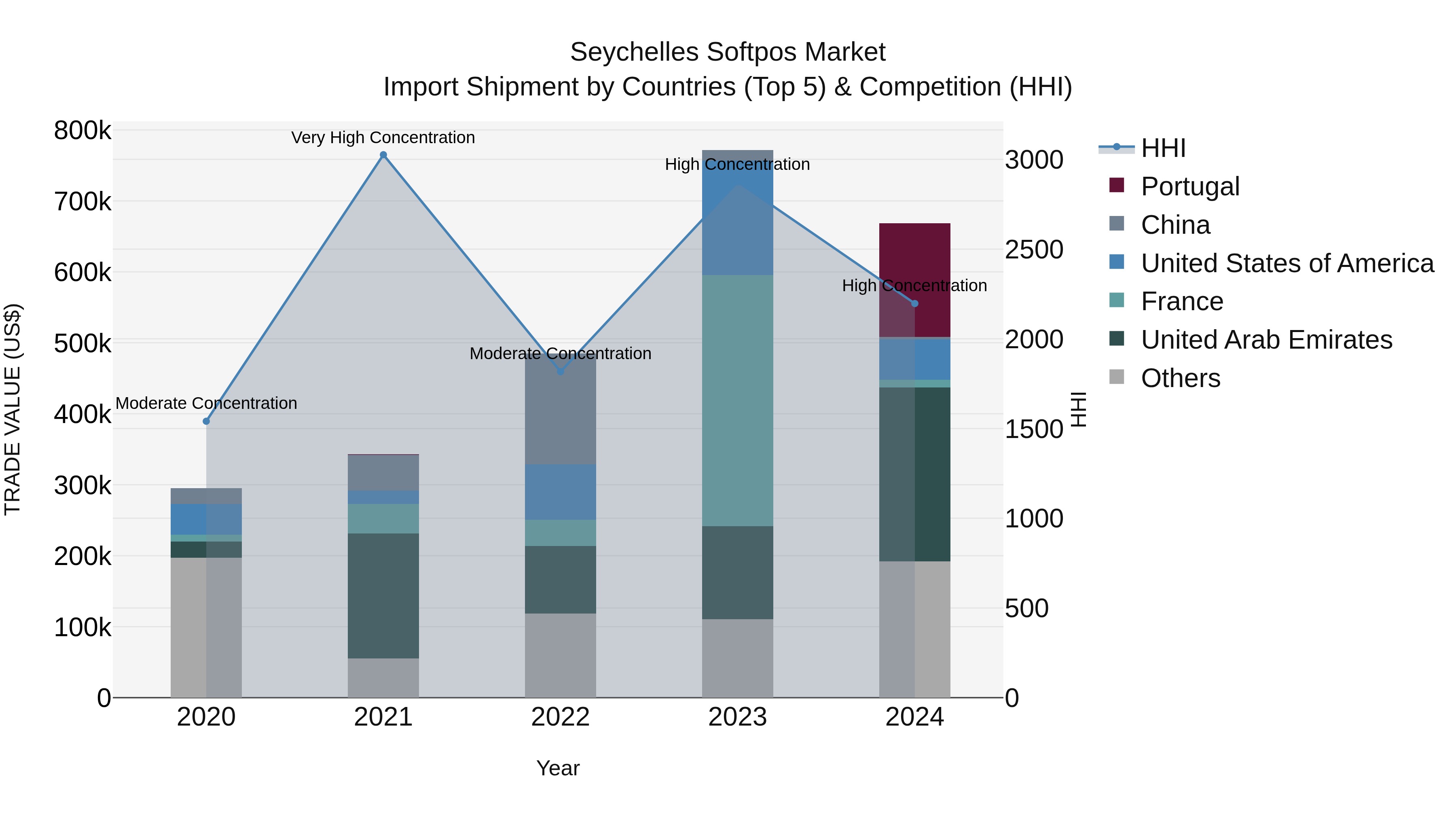 Seychelles Softpos Market: Top 5 Importing Countries and Market Competition (HHI) Analysis