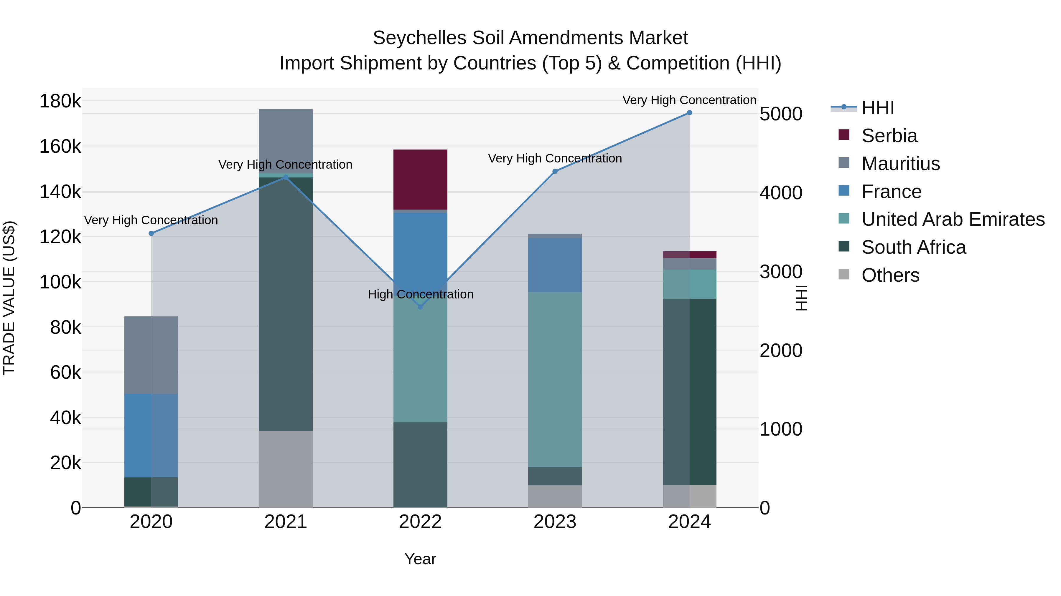 Seychelles Soil Amendments Market: Top 5 Importing Countries and Market Competition (HHI) Analysis