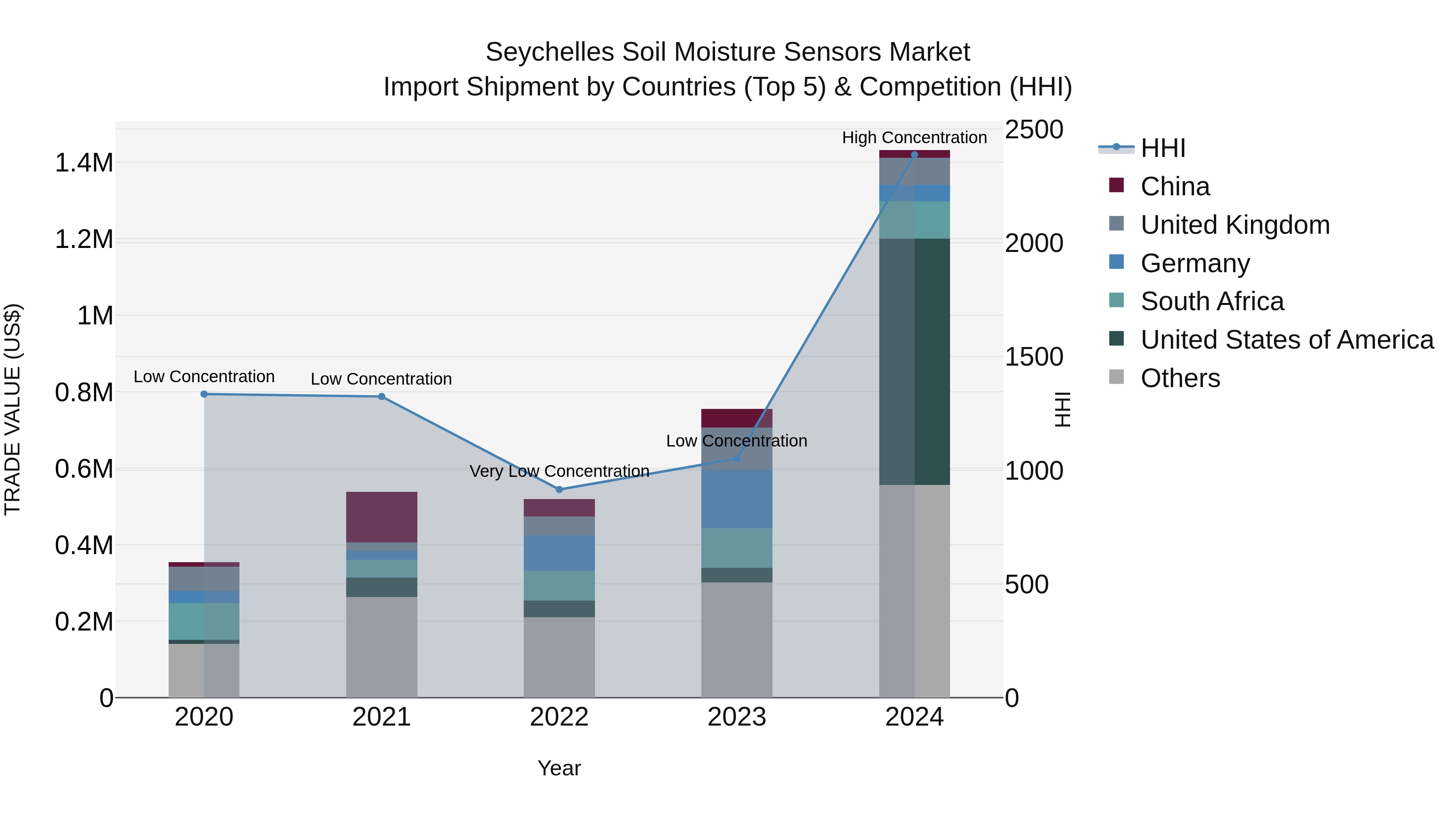 Seychelles Soil Moisture Sensors Market: Top 5 Importing Countries and Market Competition (HHI) Analysis