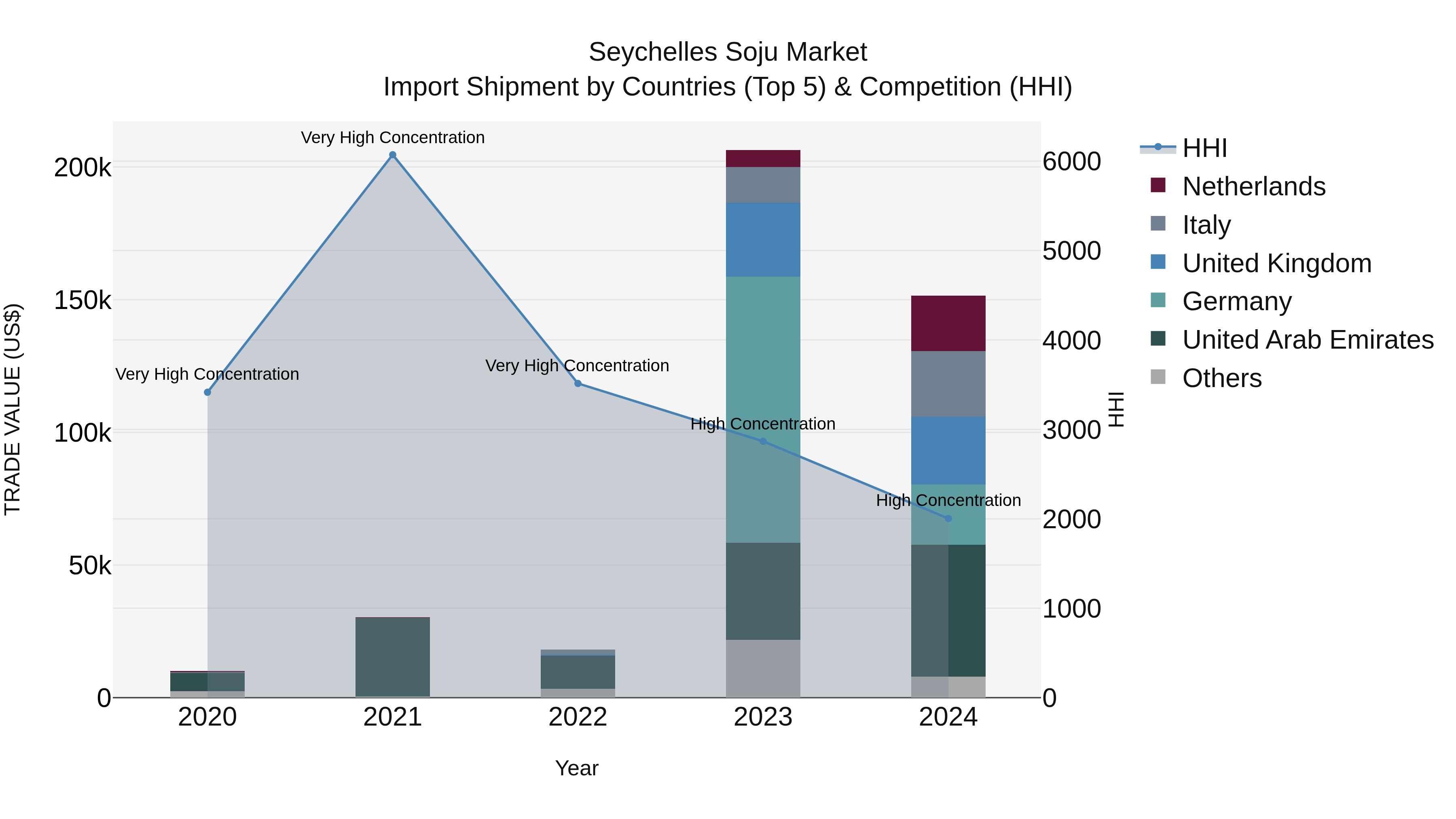 Seychelles Soju Market: Top 5 Importing Countries and Market Competition (HHI) Analysis