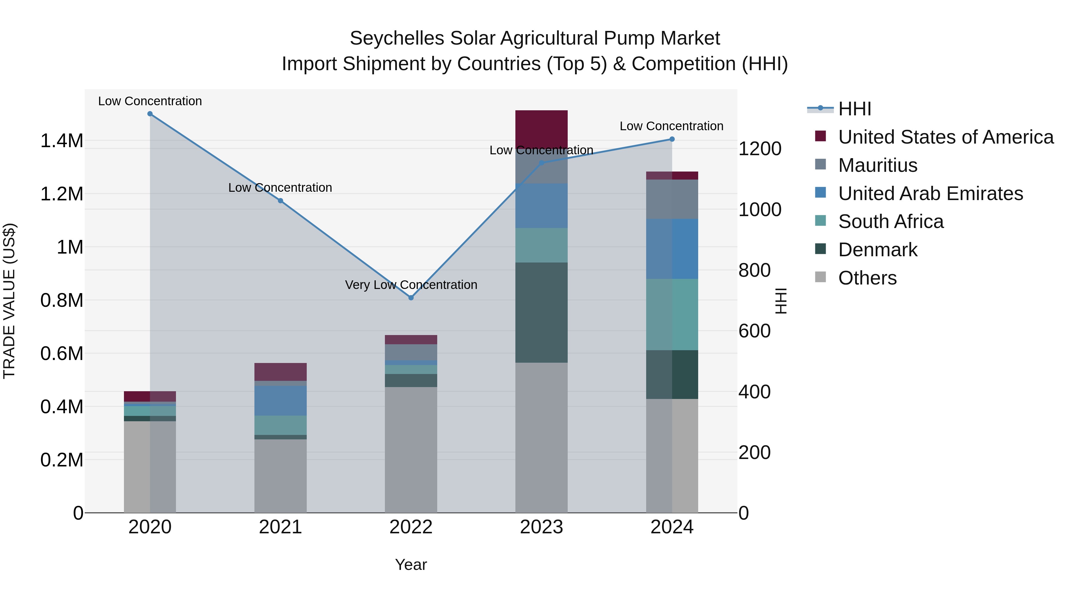 Seychelles Solar Agricultural Pump Market: Top 5 Importing Countries and Market Competition (HHI) Analysis