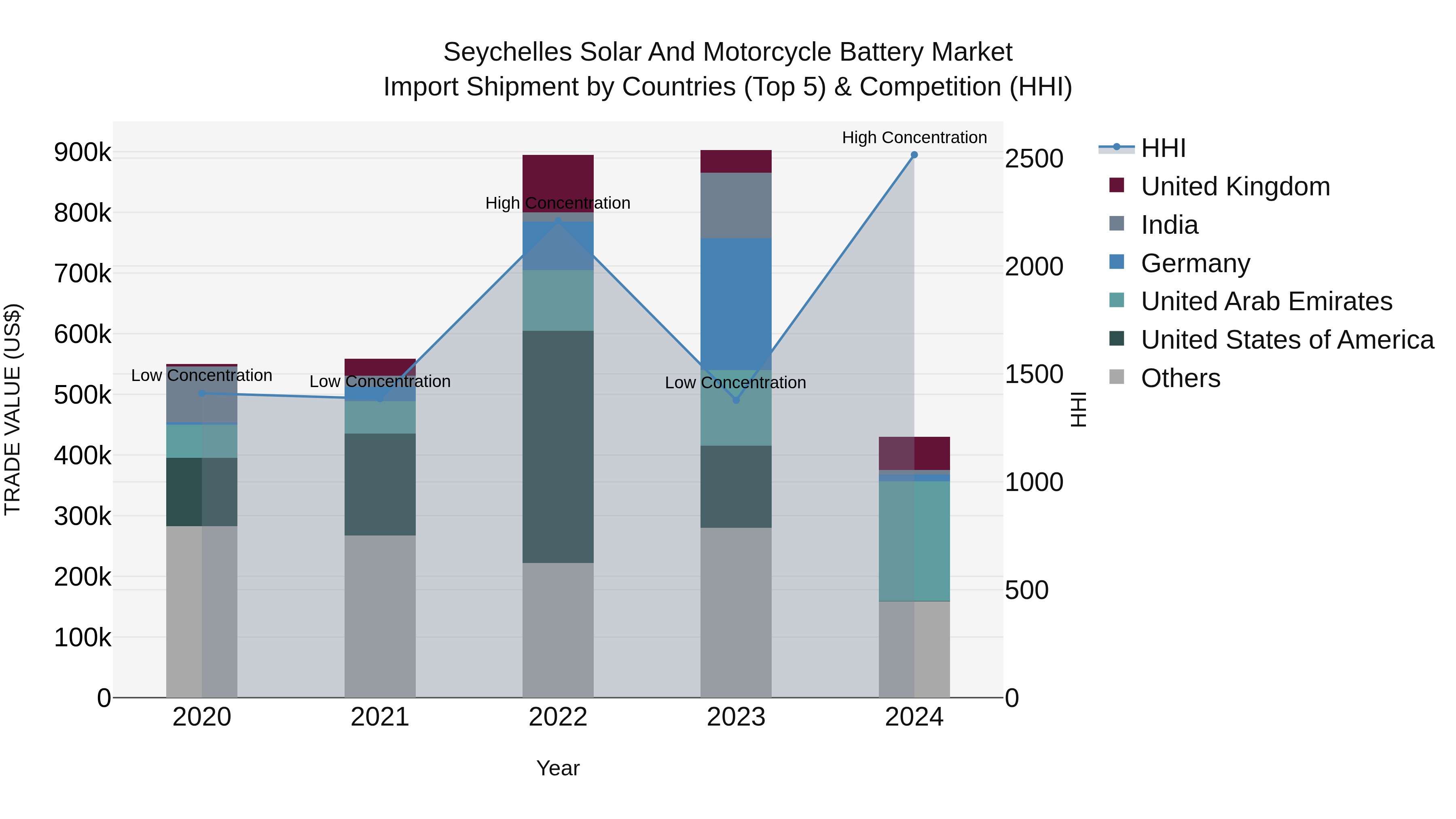 Seychelles Solar and Motorcycle Battery Market: Top 5 Importing Countries and Market Competition (HHI) Analysis