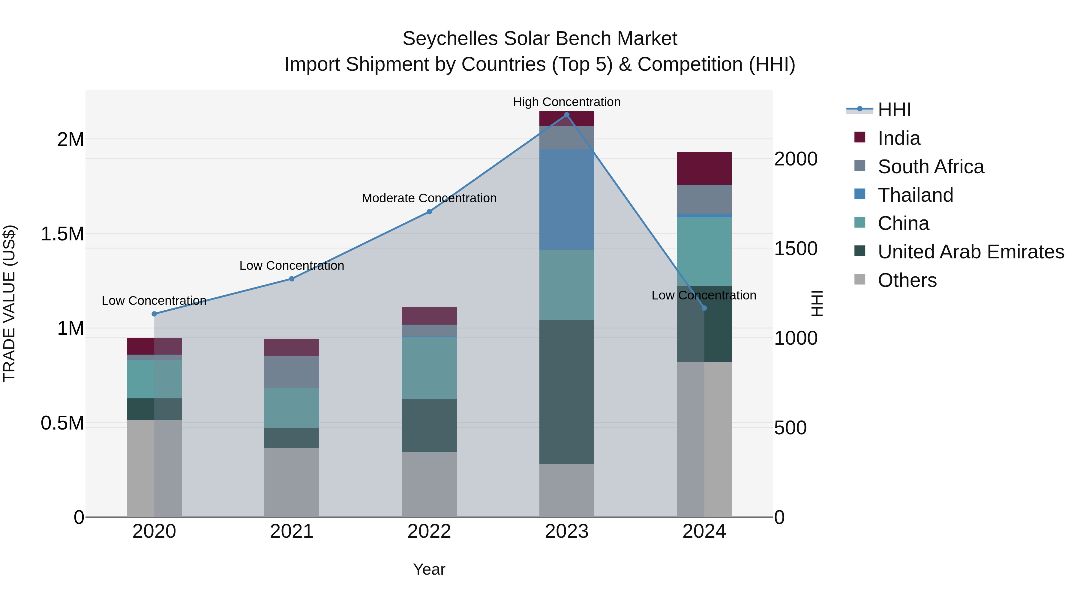 Seychelles Solar Bench Market: Top 5 Importing Countries and Market Competition (HHI) Analysis