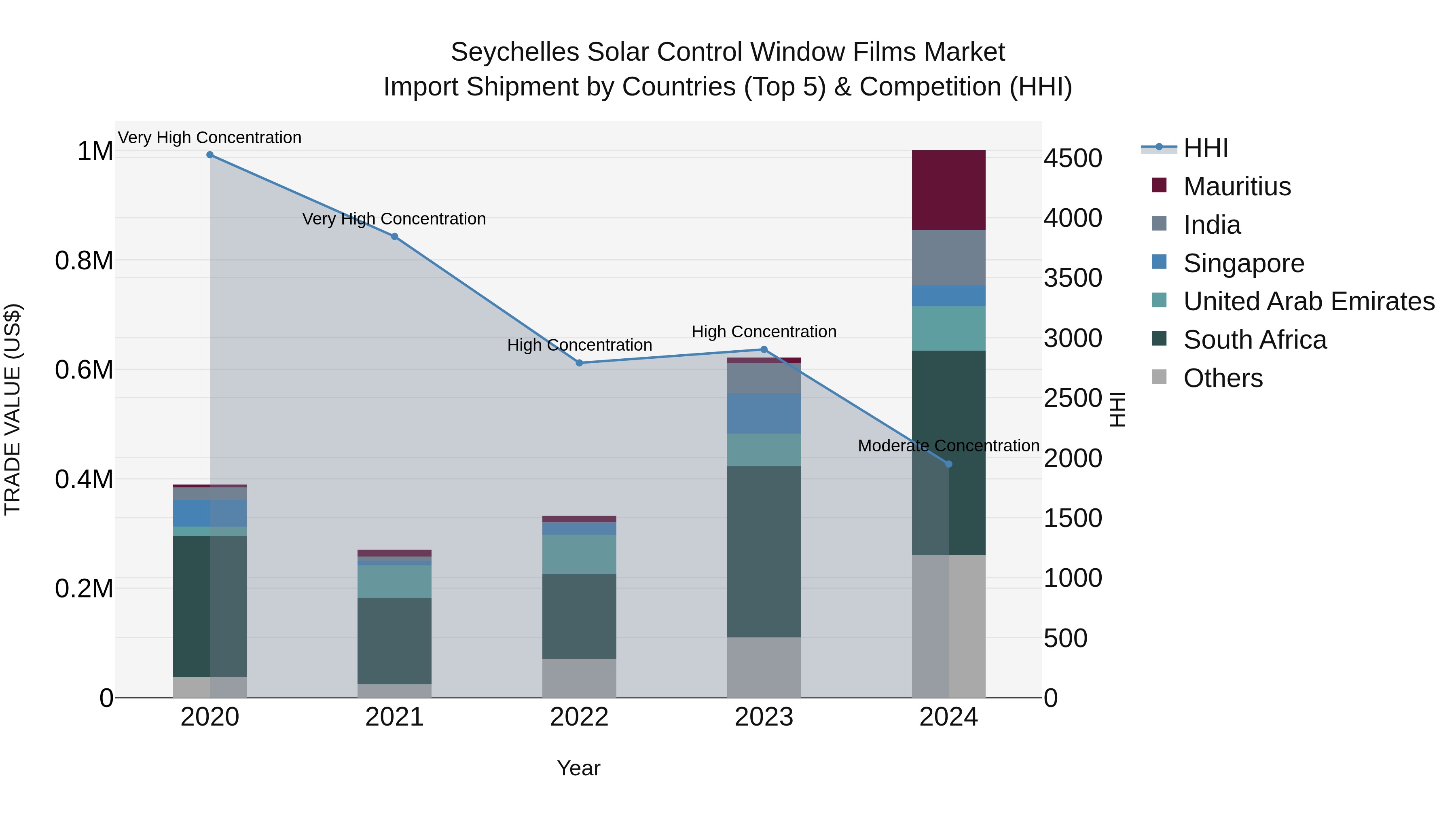 Seychelles Solar Control Window Films Market: Top 5 Importing Countries and Market Competition (HHI) Analysis