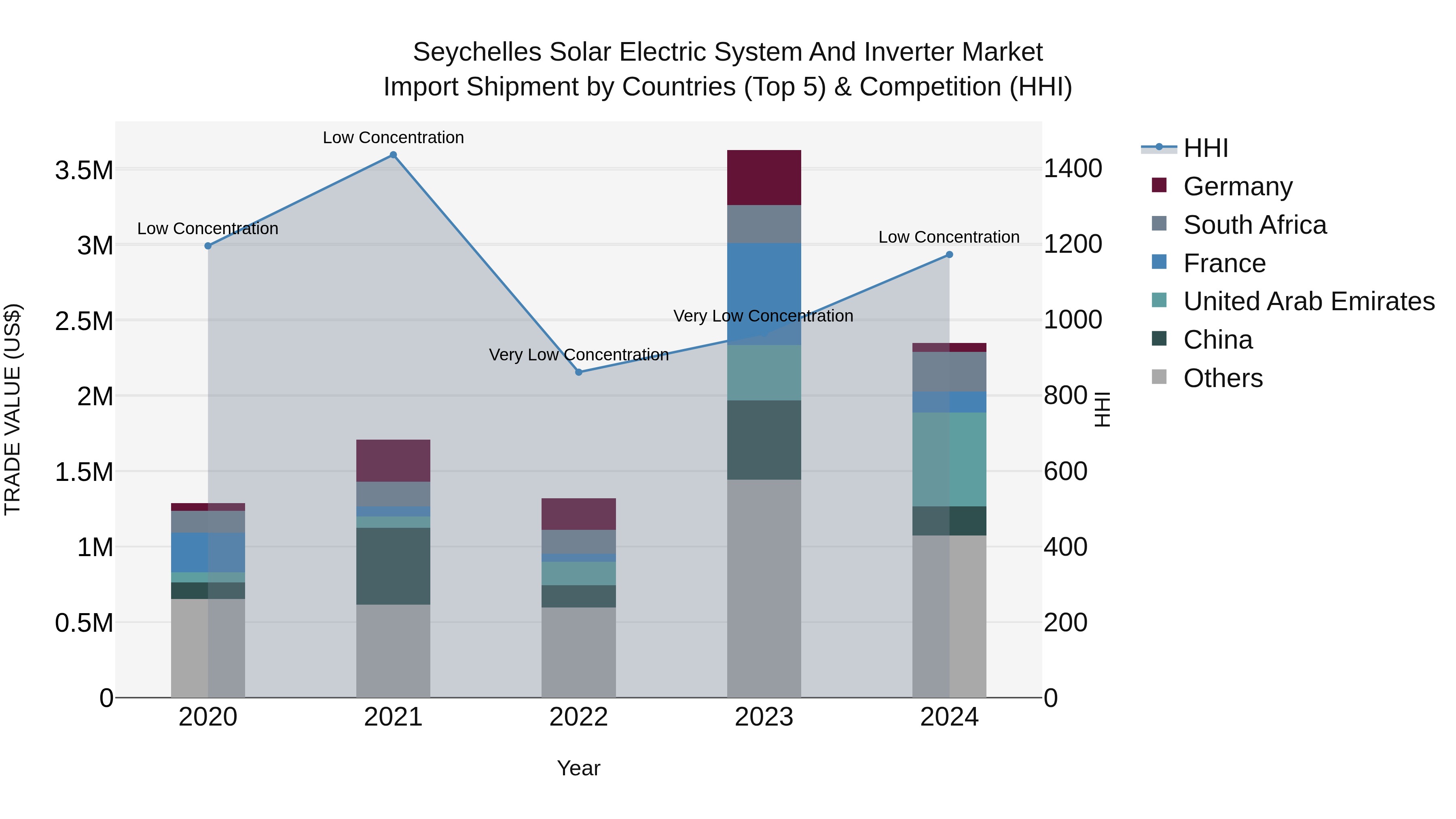 Seychelles Solar Electric System and Inverter Market: Top 5 Importing Countries and Market Competition (HHI) Analysis