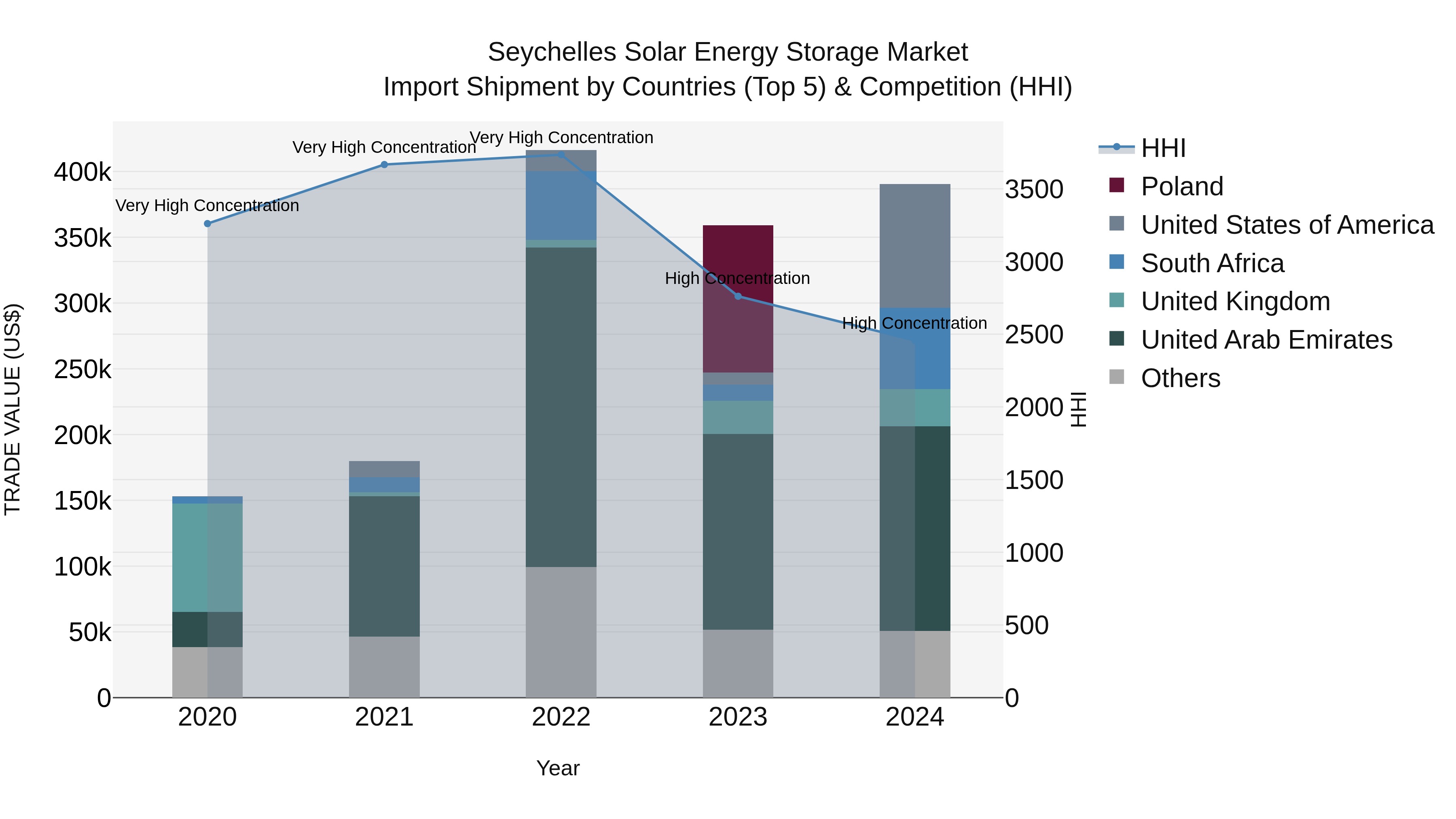 Seychelles Solar Energy Storage Market: Top 5 Importing Countries and Market Competition (HHI) Analysis
