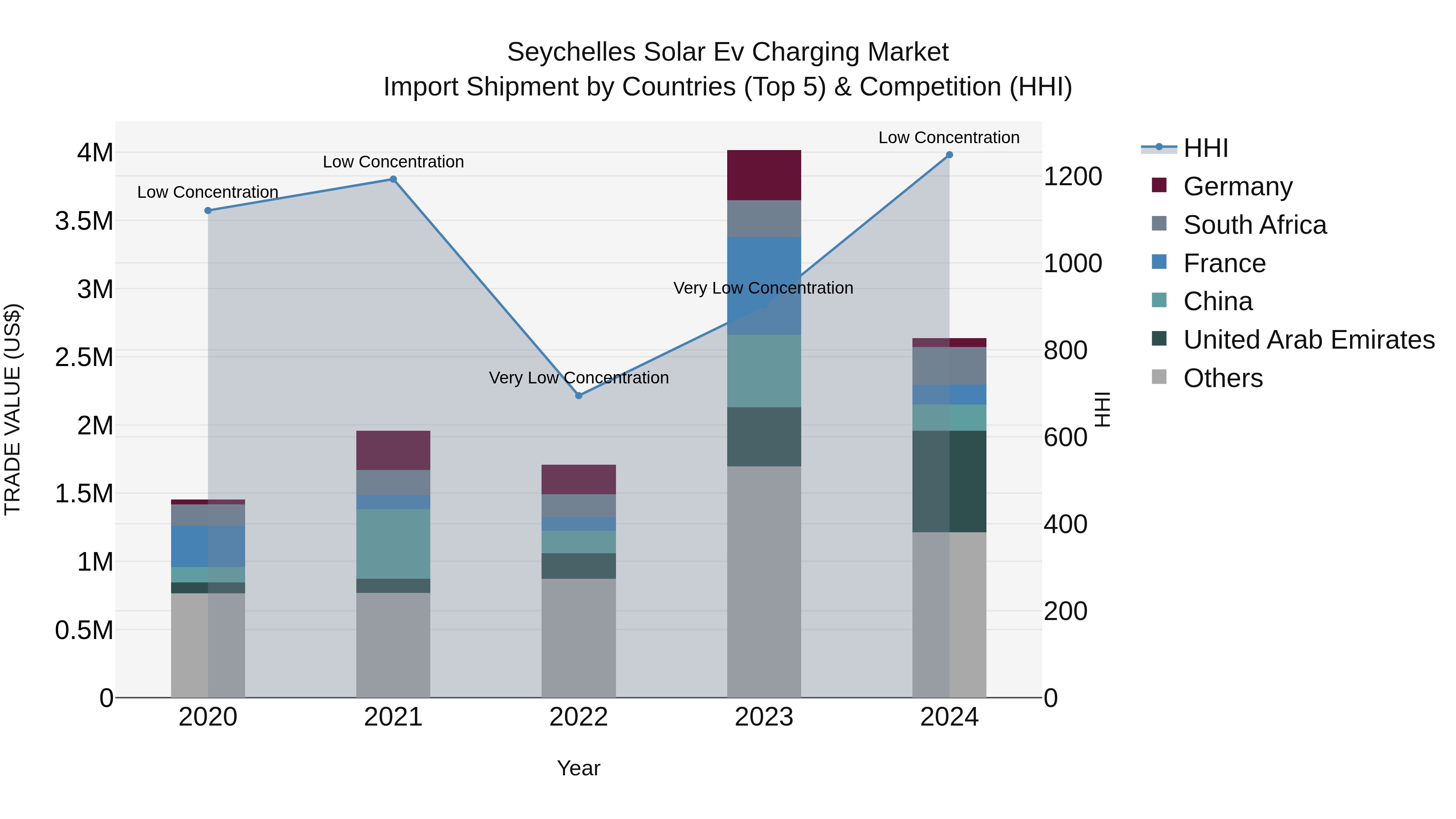 Seychelles Solar Ev Charging Market: Top 5 Importing Countries and Market Competition (HHI) Analysis