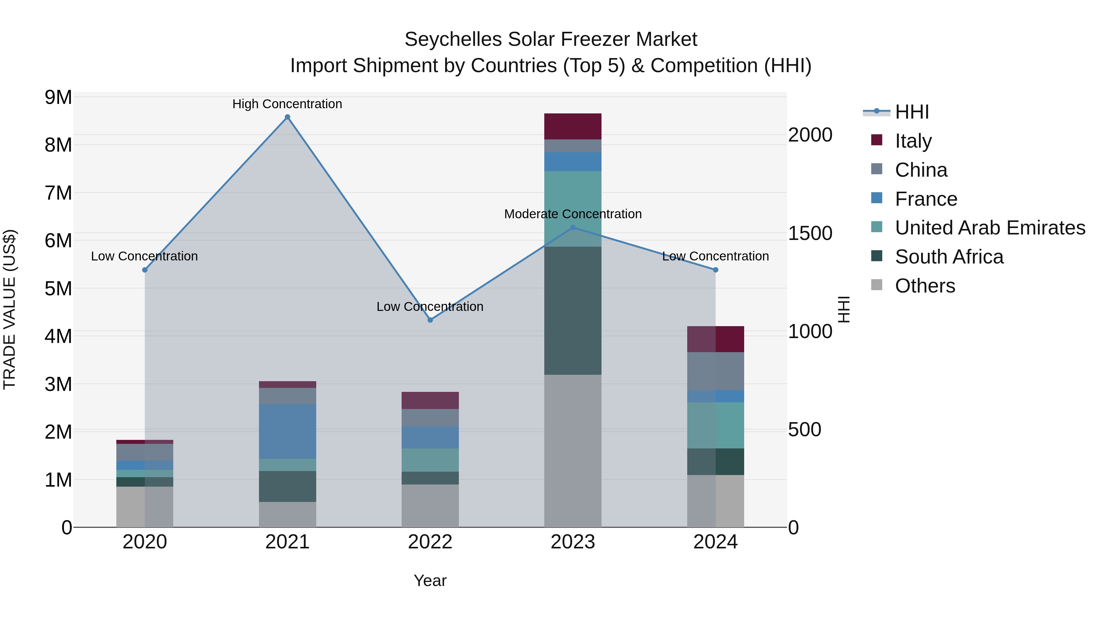 Seychelles Solar Freezer Market: Top 5 Importing Countries and Market Competition (HHI) Analysis
