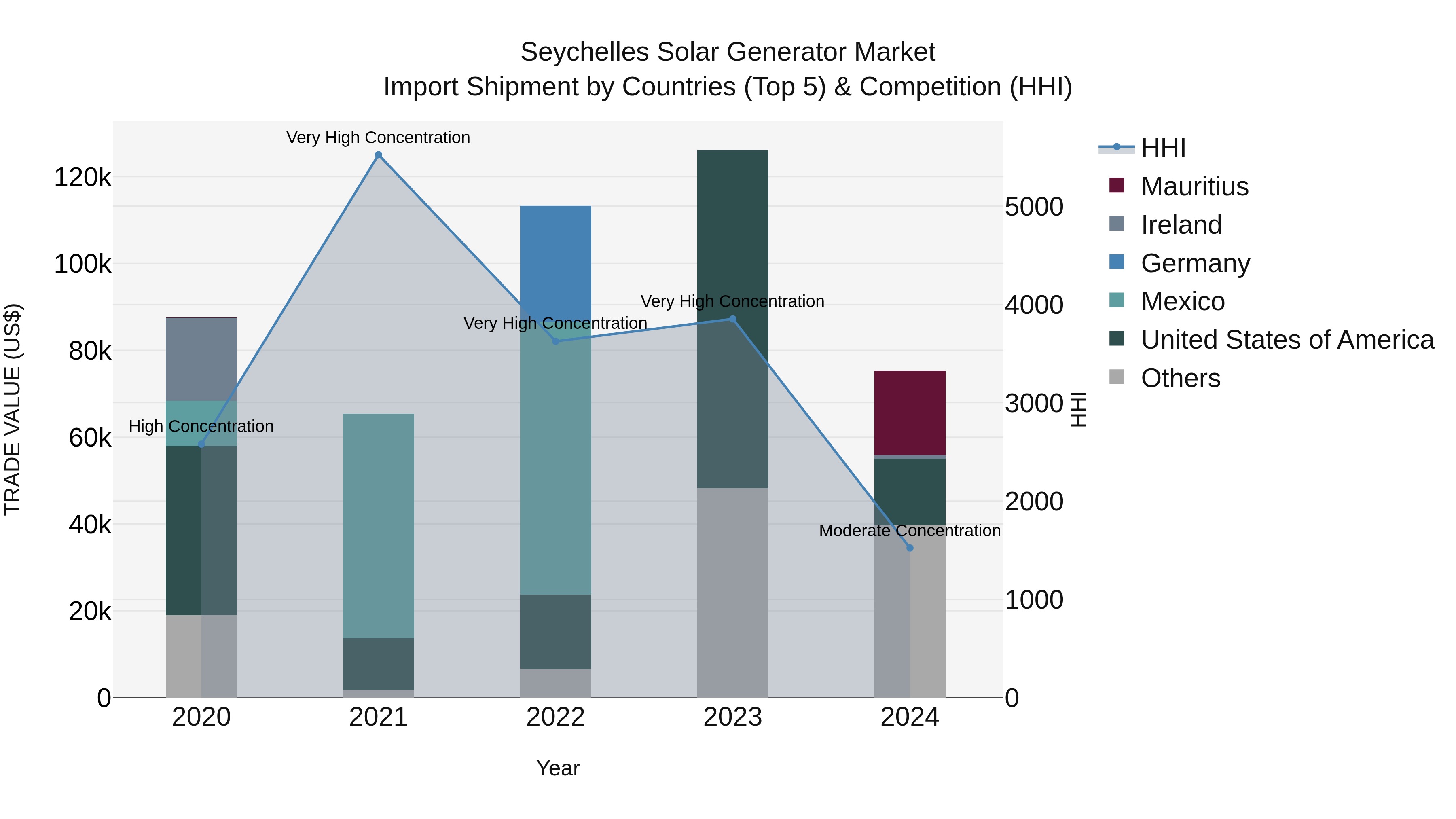 Seychelles Solar Generator Market: Top 5 Importing Countries and Market Competition (HHI) Analysis