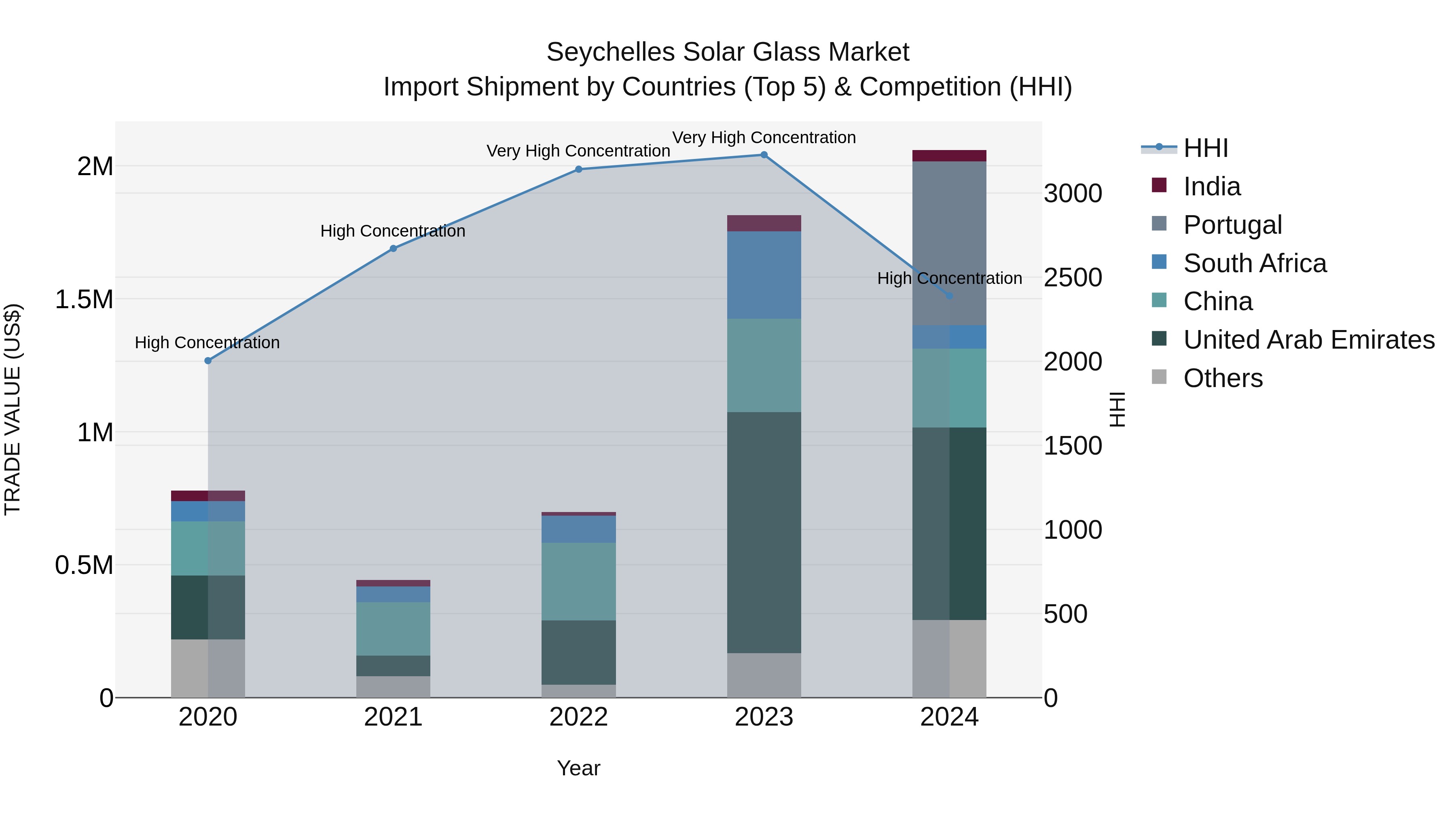 Seychelles Solar Glass Market: Top 5 Importing Countries and Market Competition (HHI) Analysis