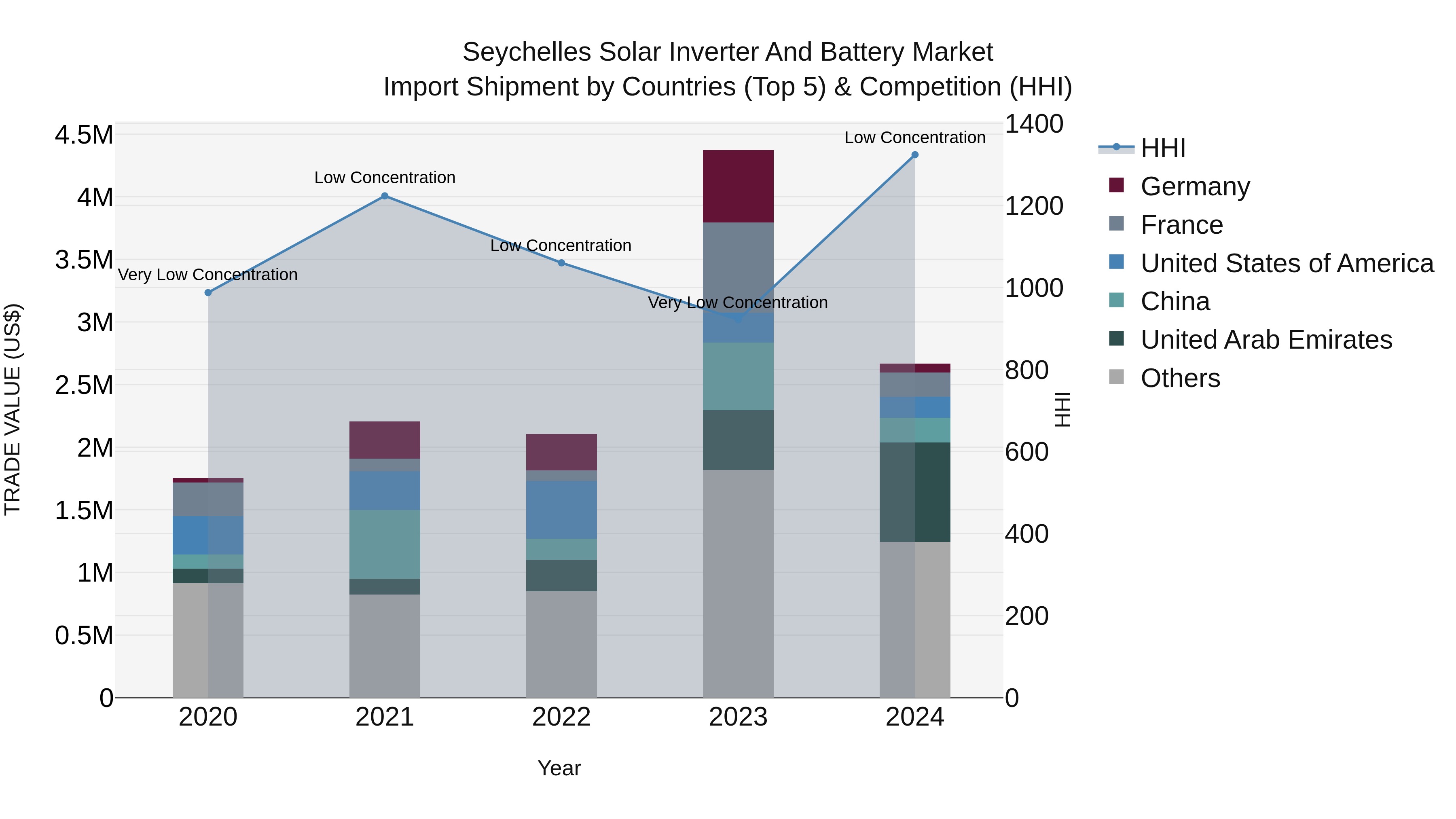 Seychelles Solar Inverter and Battery Market: Top 5 Importing Countries and Market Competition (HHI) Analysis