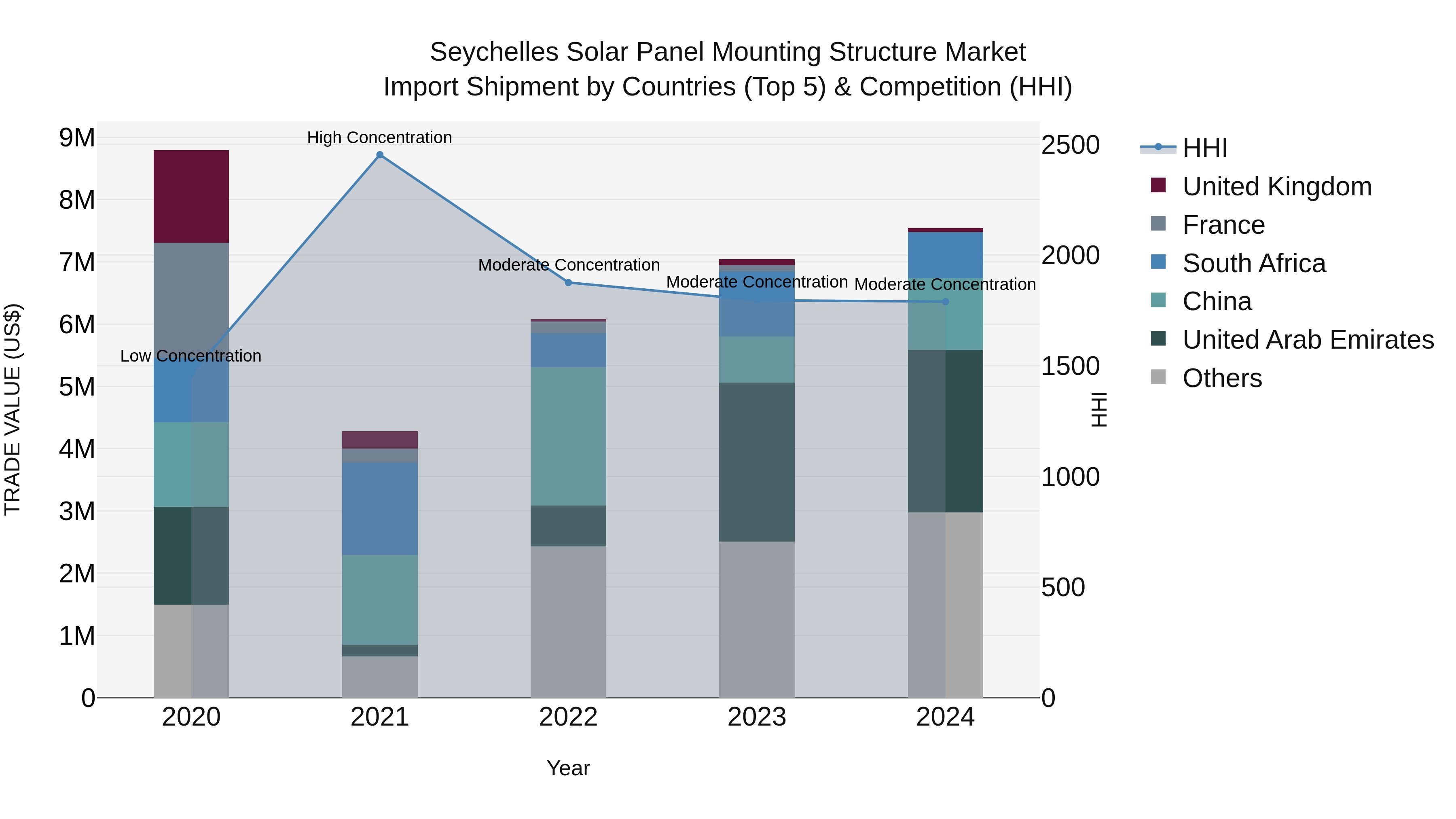 Seychelles Solar Panel Mounting Structure Market: Top 5 Importing Countries and Market Competition (HHI) Analysis