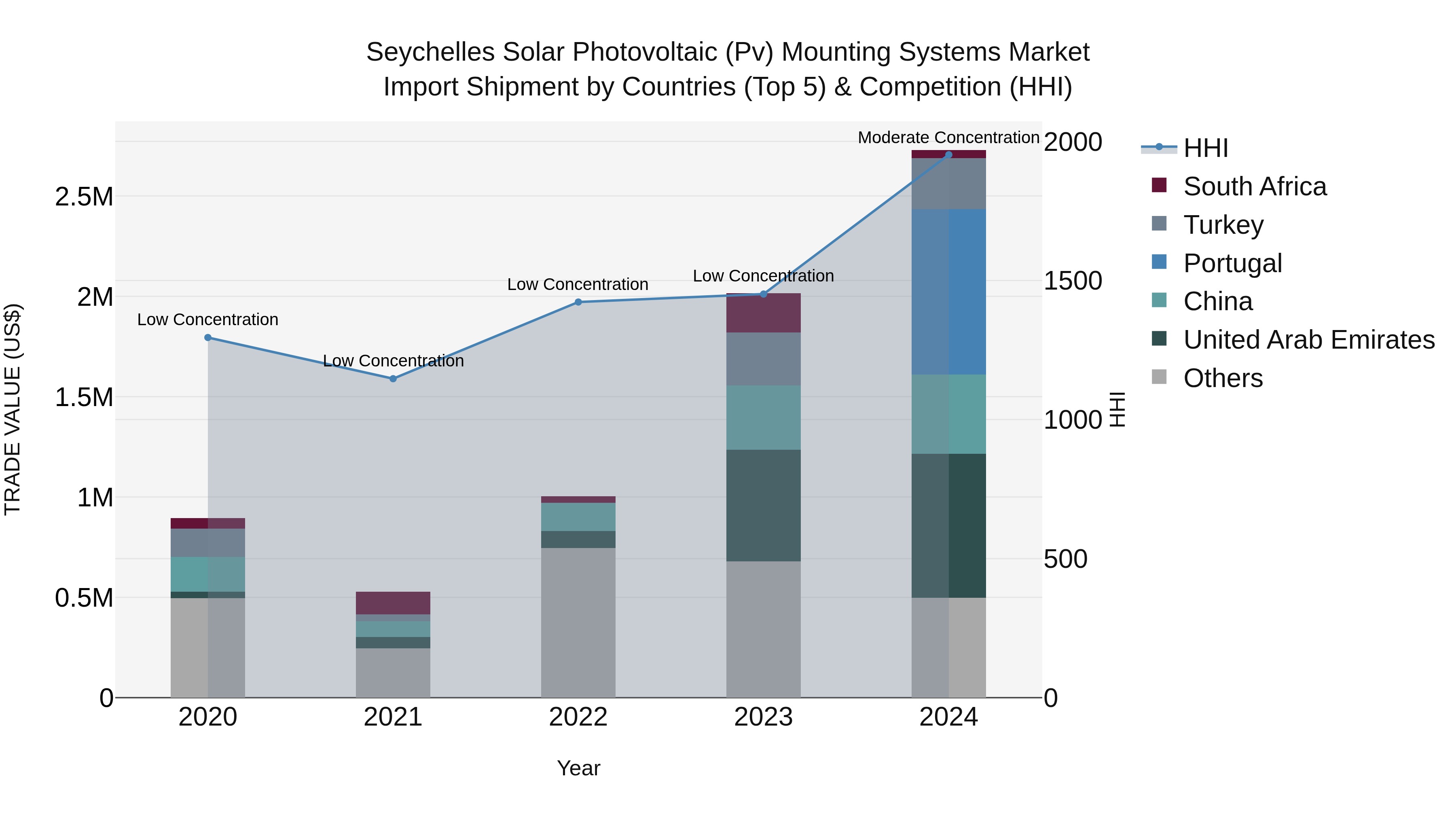 Seychelles Solar Photovoltaic (Pv) Mounting Systems Market: Top 5 Importing Countries and Market Competition (HHI) Analysis