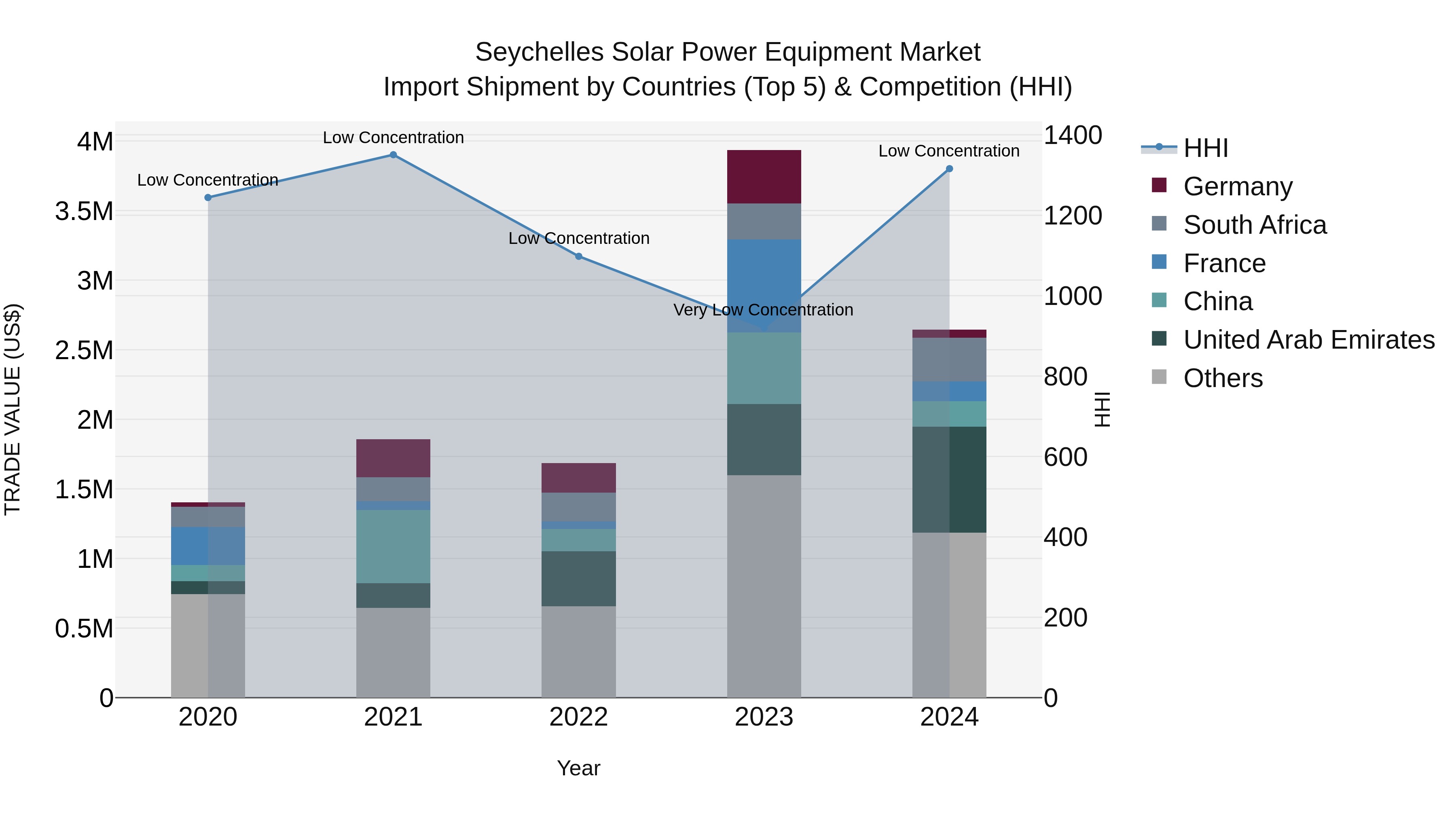 Seychelles Solar Power Equipment Market: Top 5 Importing Countries and Market Competition (HHI) Analysis