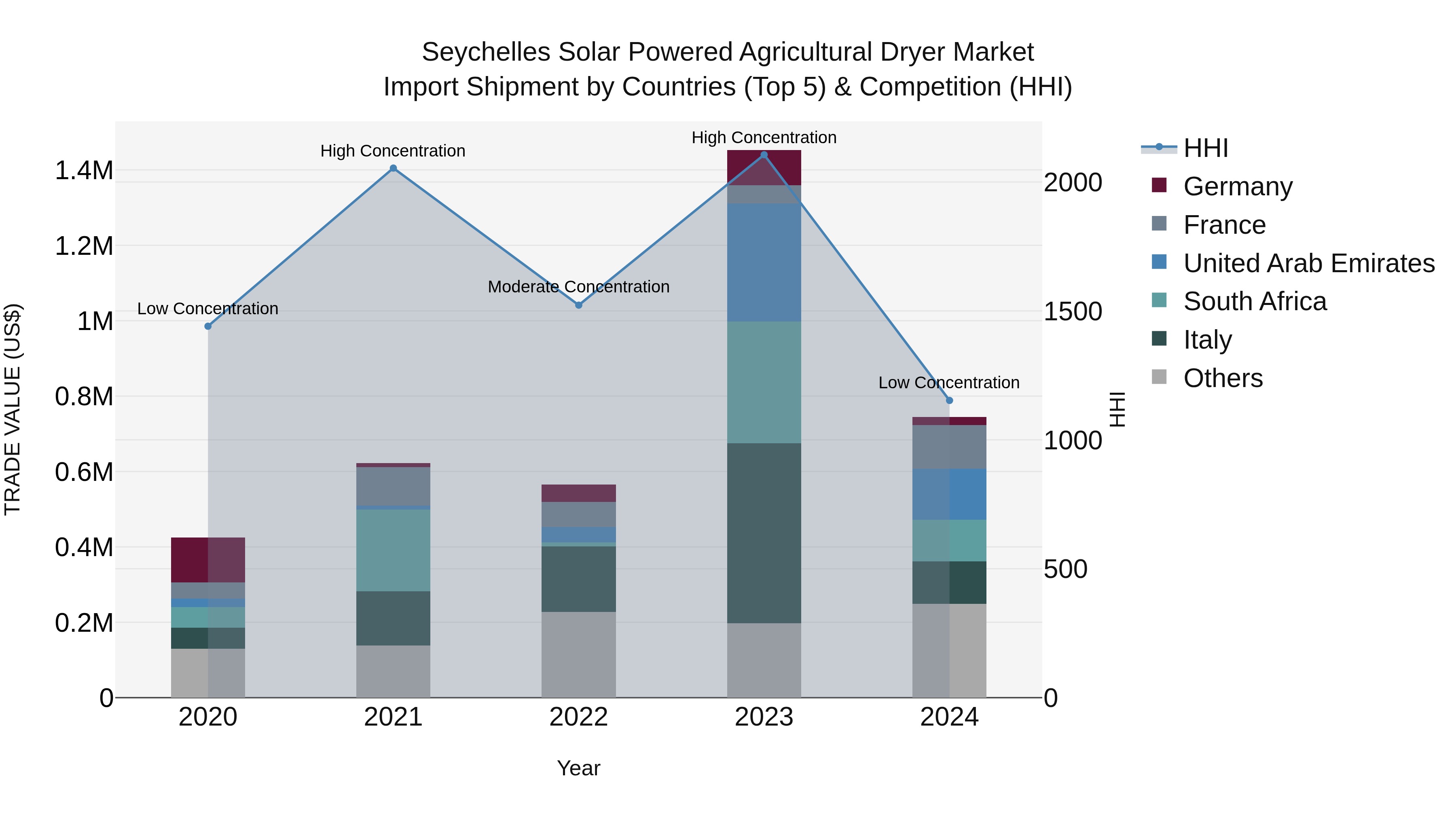 Seychelles Solar Powered Agricultural Dryer Market: Top 5 Importing Countries and Market Competition (HHI) Analysis
