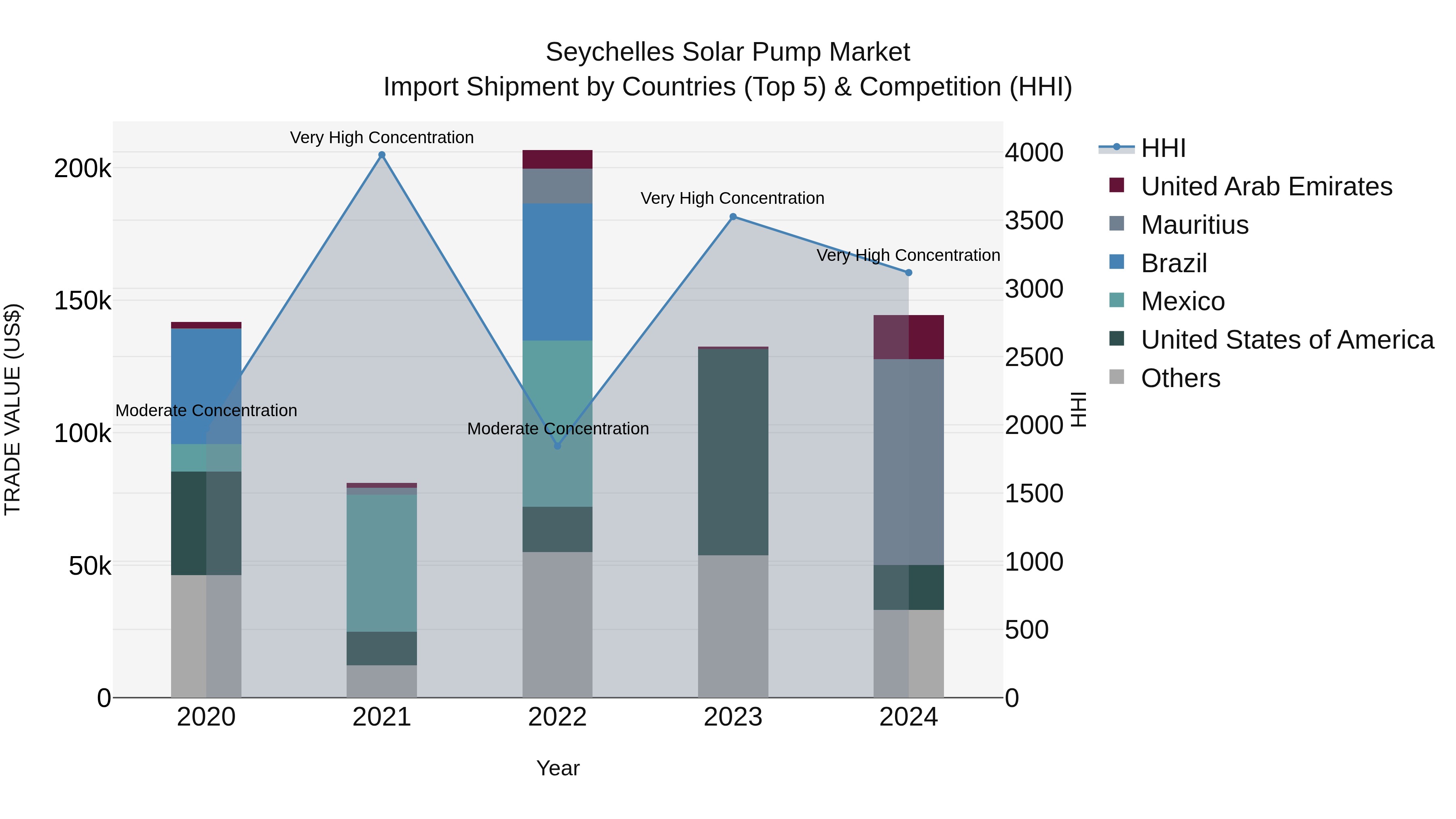 Seychelles Solar Pump Market: Top 5 Importing Countries and Market Competition (HHI) Analysis