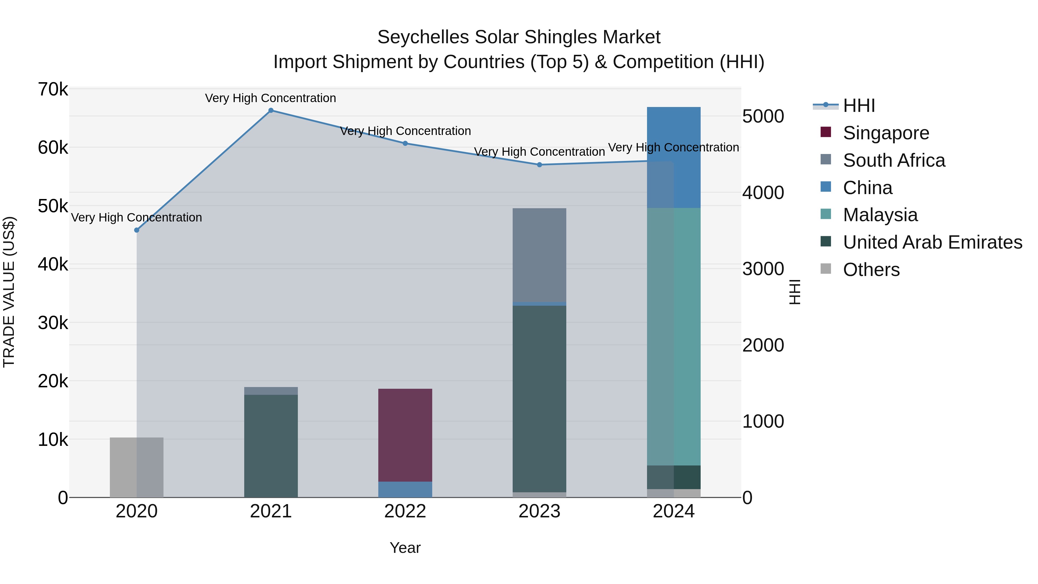 Seychelles Solar Shingles Market: Top 5 Importing Countries and Market Competition (HHI) Analysis