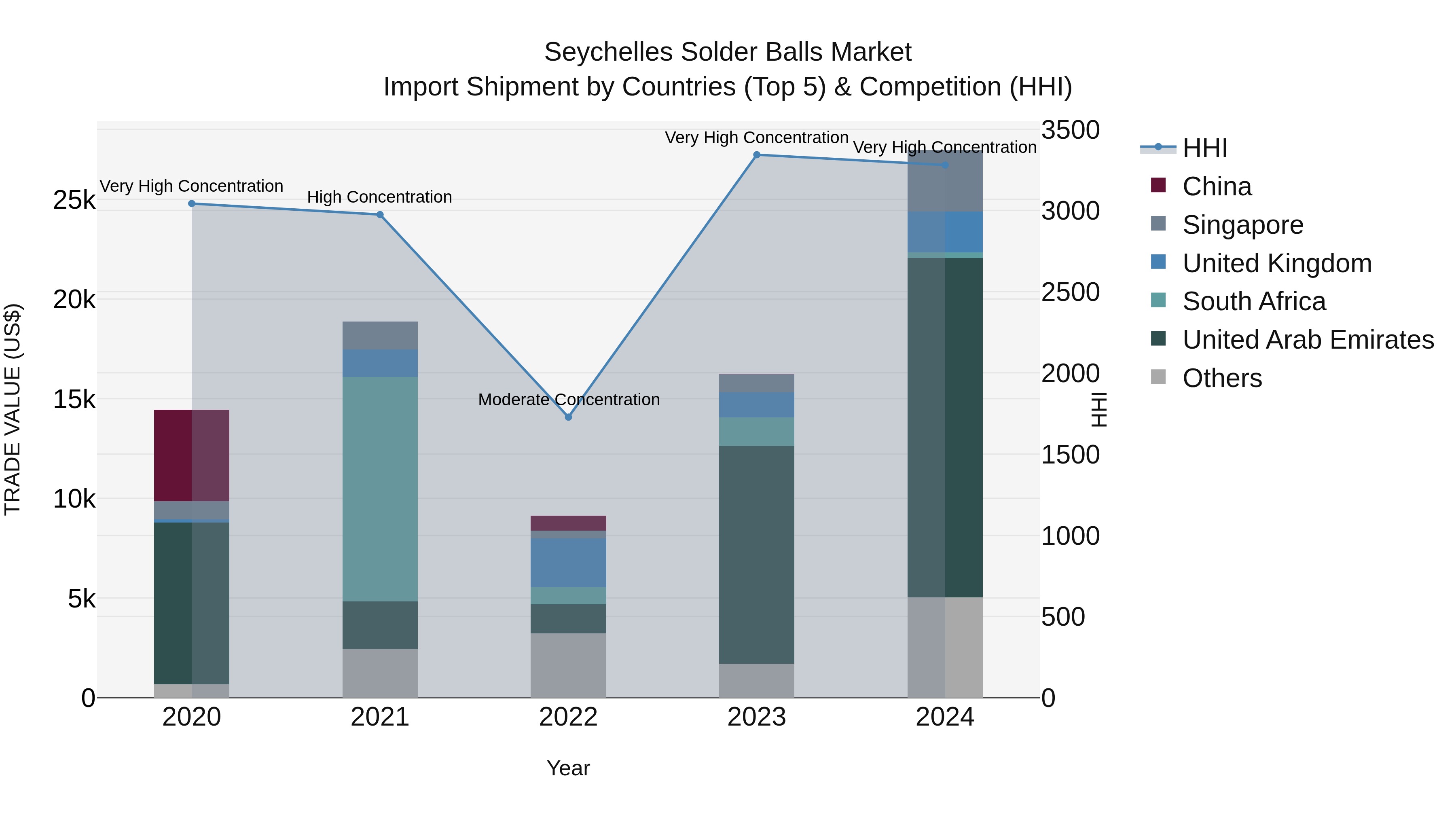 Seychelles Solder Balls Market: Top 5 Importing Countries and Market Competition (HHI) Analysis