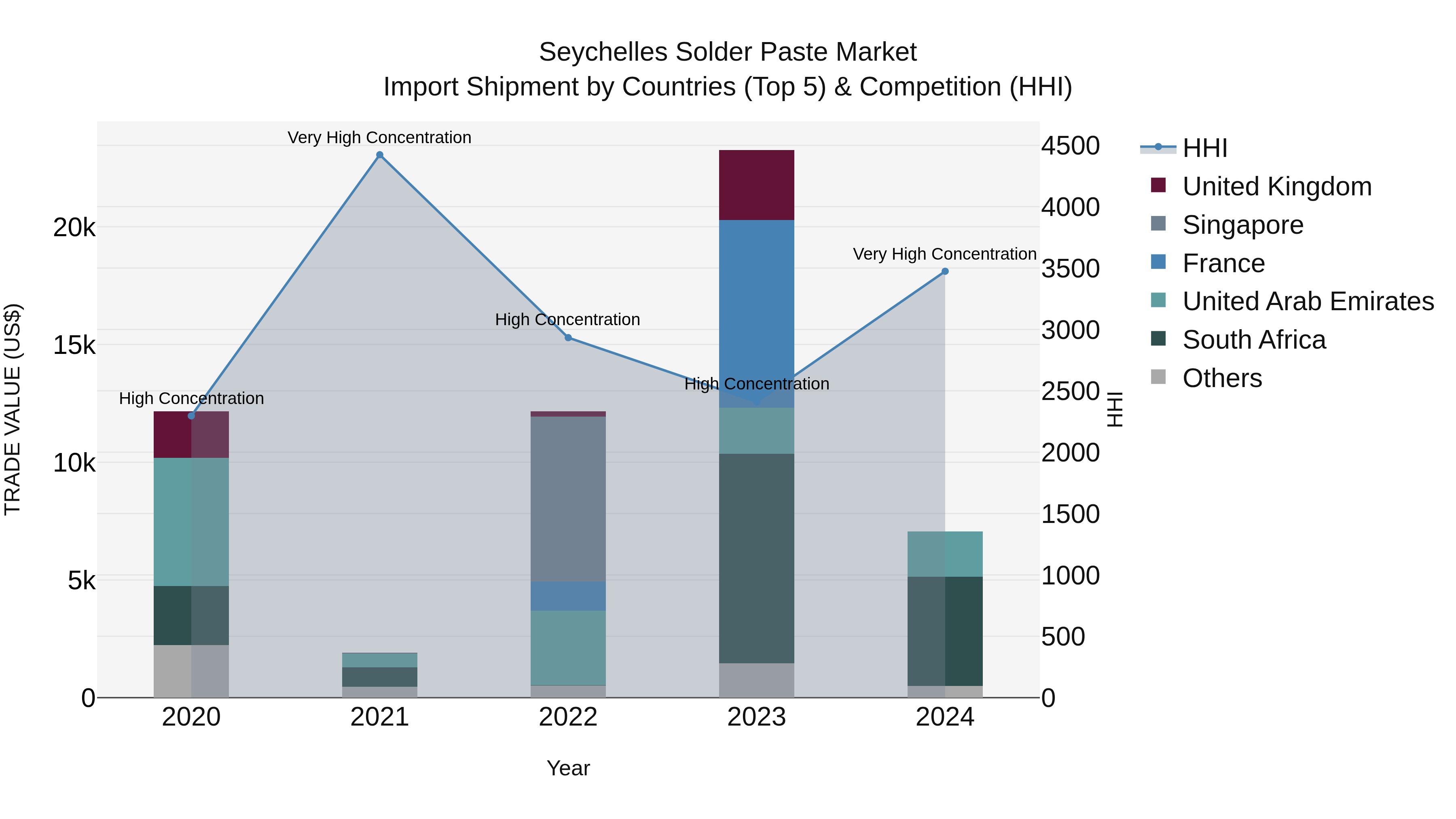 Seychelles Solder Paste Market: Top 5 Importing Countries and Market Competition (HHI) Analysis