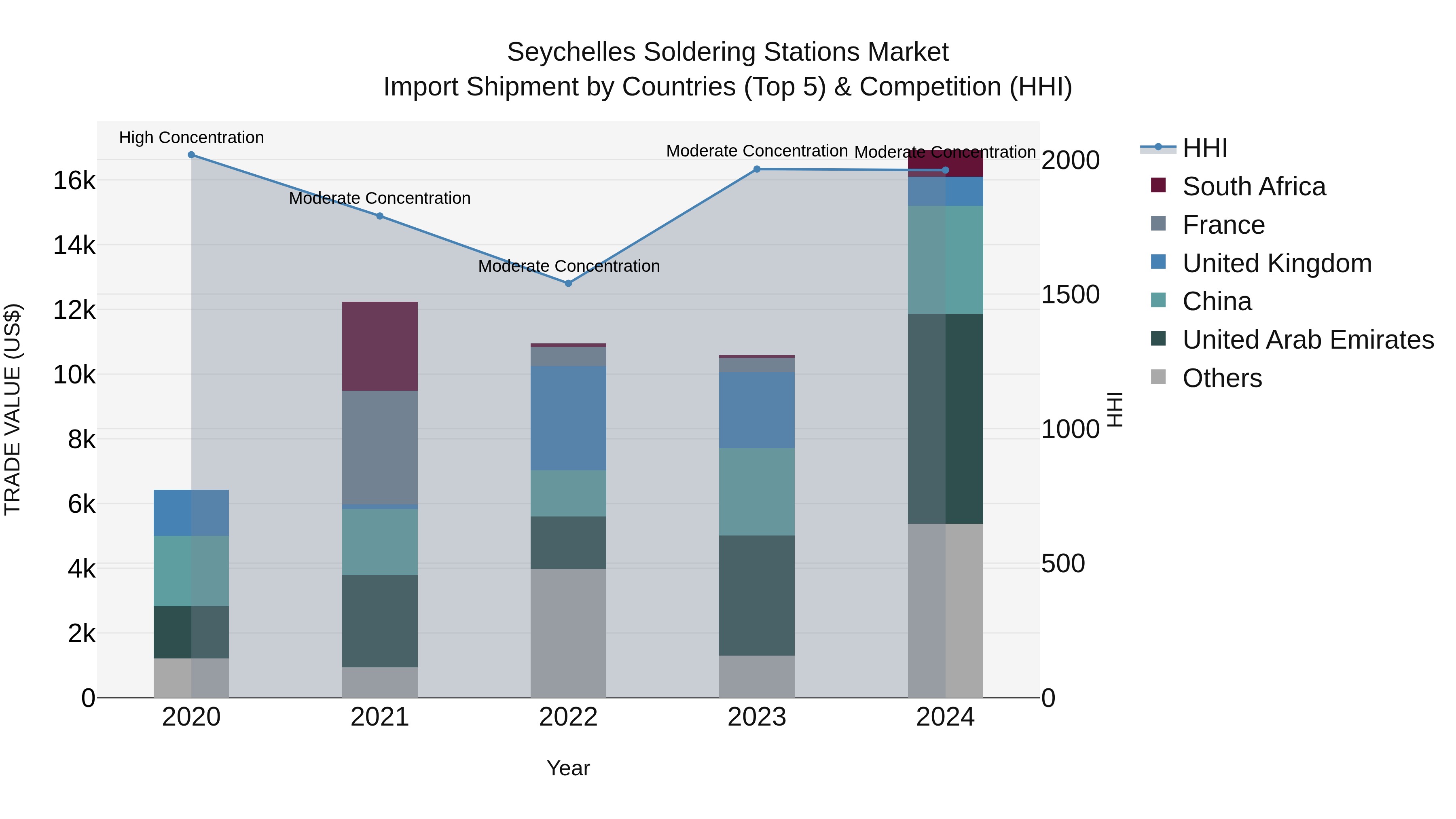 Seychelles Soldering Stations Market: Top 5 Importing Countries and Market Competition (HHI) Analysis
