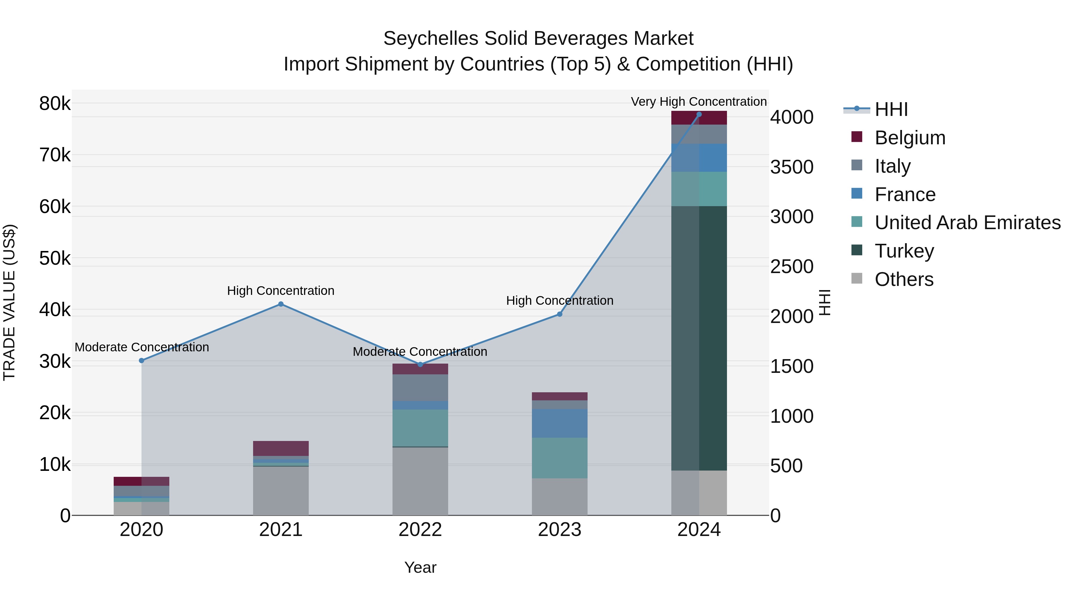Seychelles Solid Beverages Market: Top 5 Importing Countries and Market Competition (HHI) Analysis