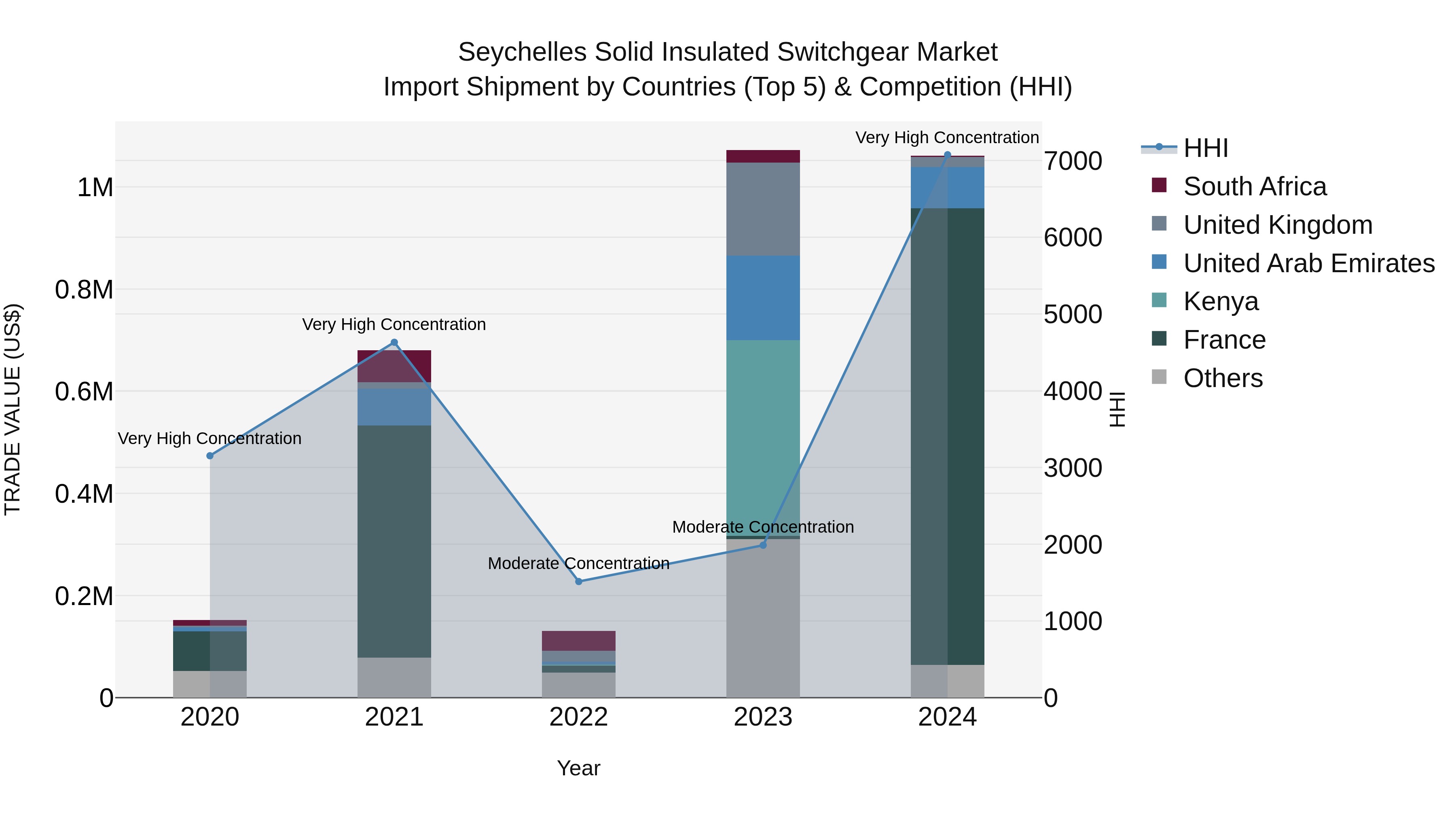 Seychelles Solid Insulated Switchgear Market: Top 5 Importing Countries and Market Competition (HHI) Analysis