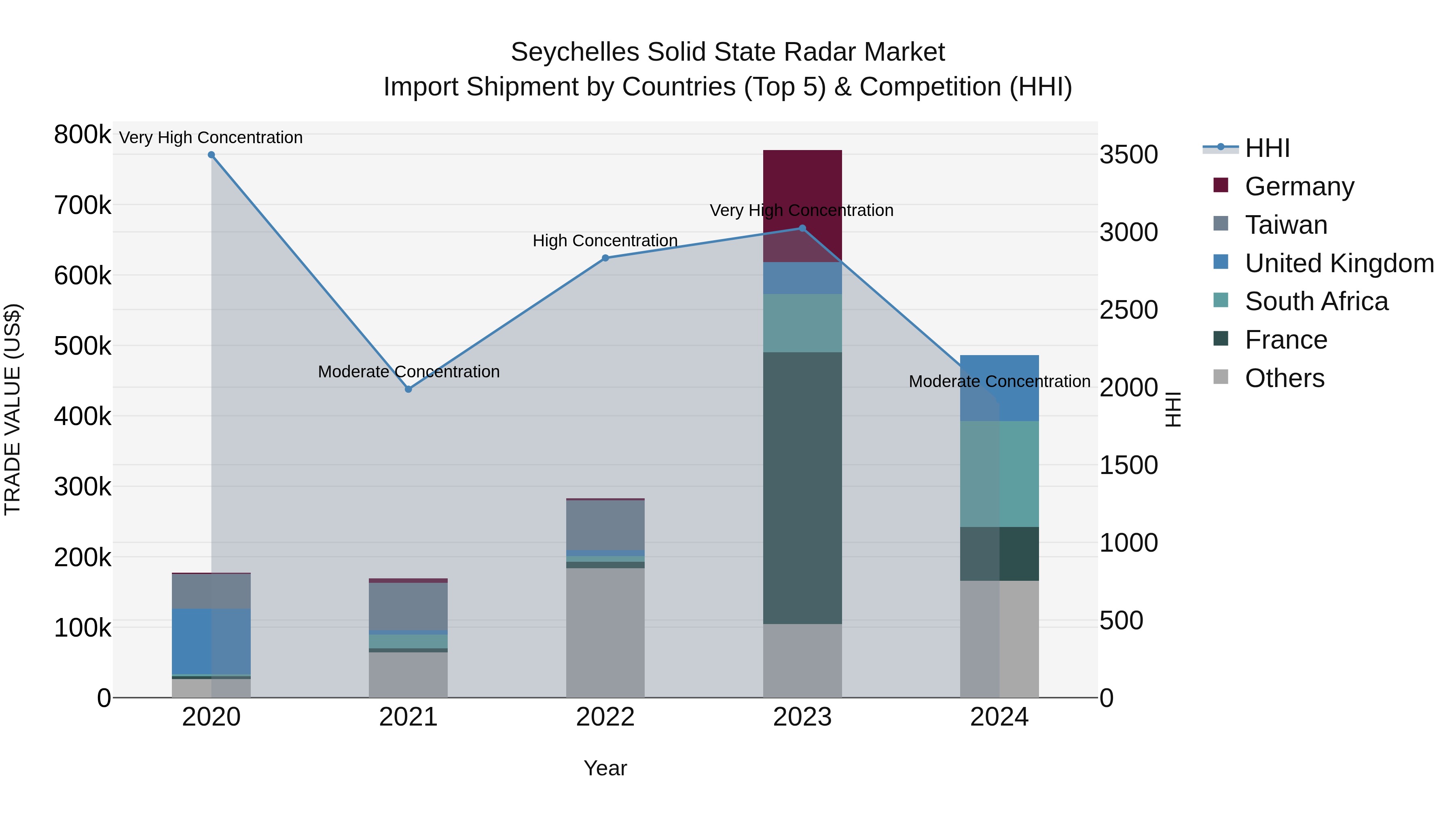 Seychelles Solid State Radar Market: Top 5 Importing Countries and Market Competition (HHI) Analysis