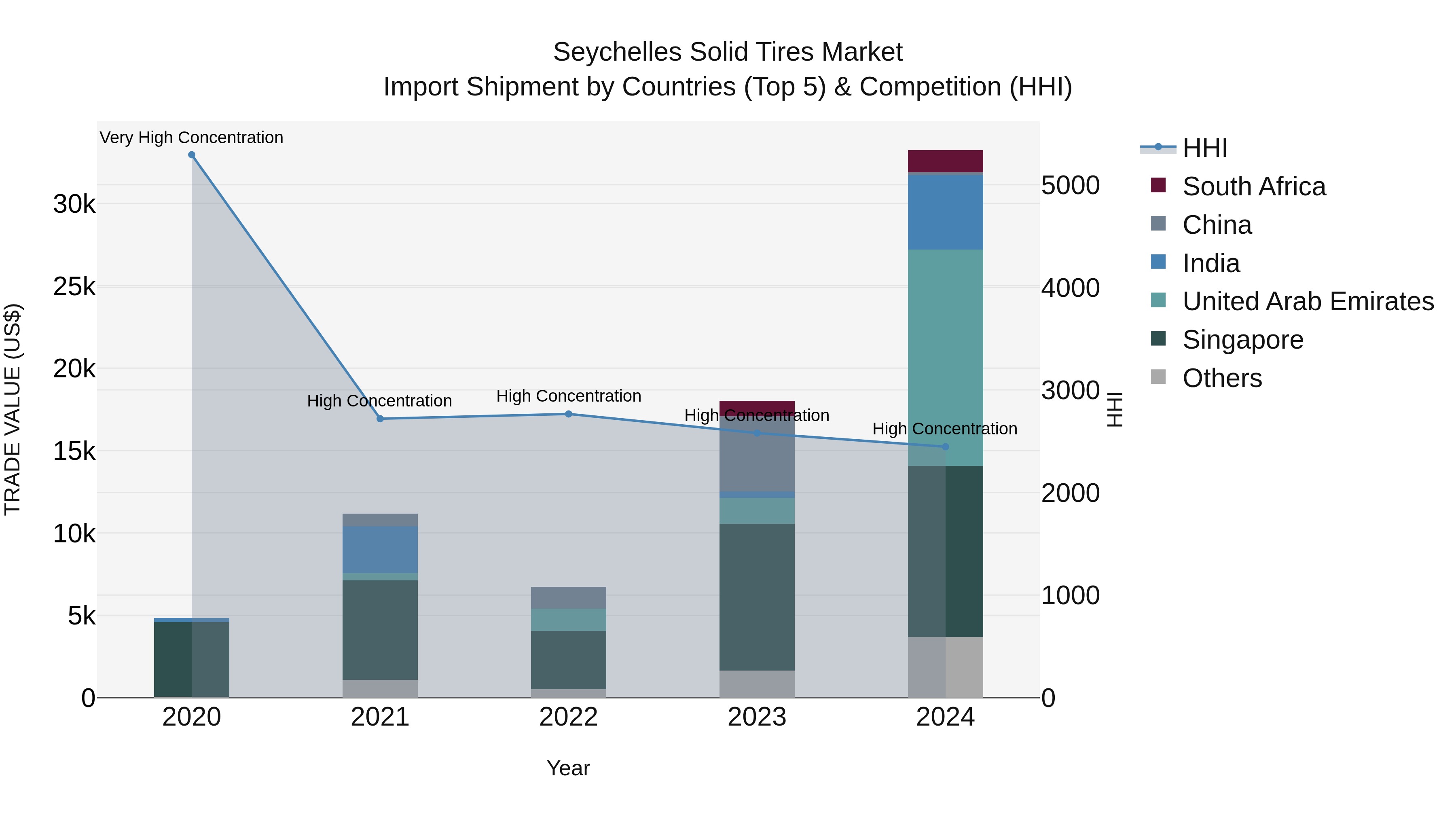 Seychelles Solid Tires Market: Top 5 Importing Countries and Market Competition (HHI) Analysis