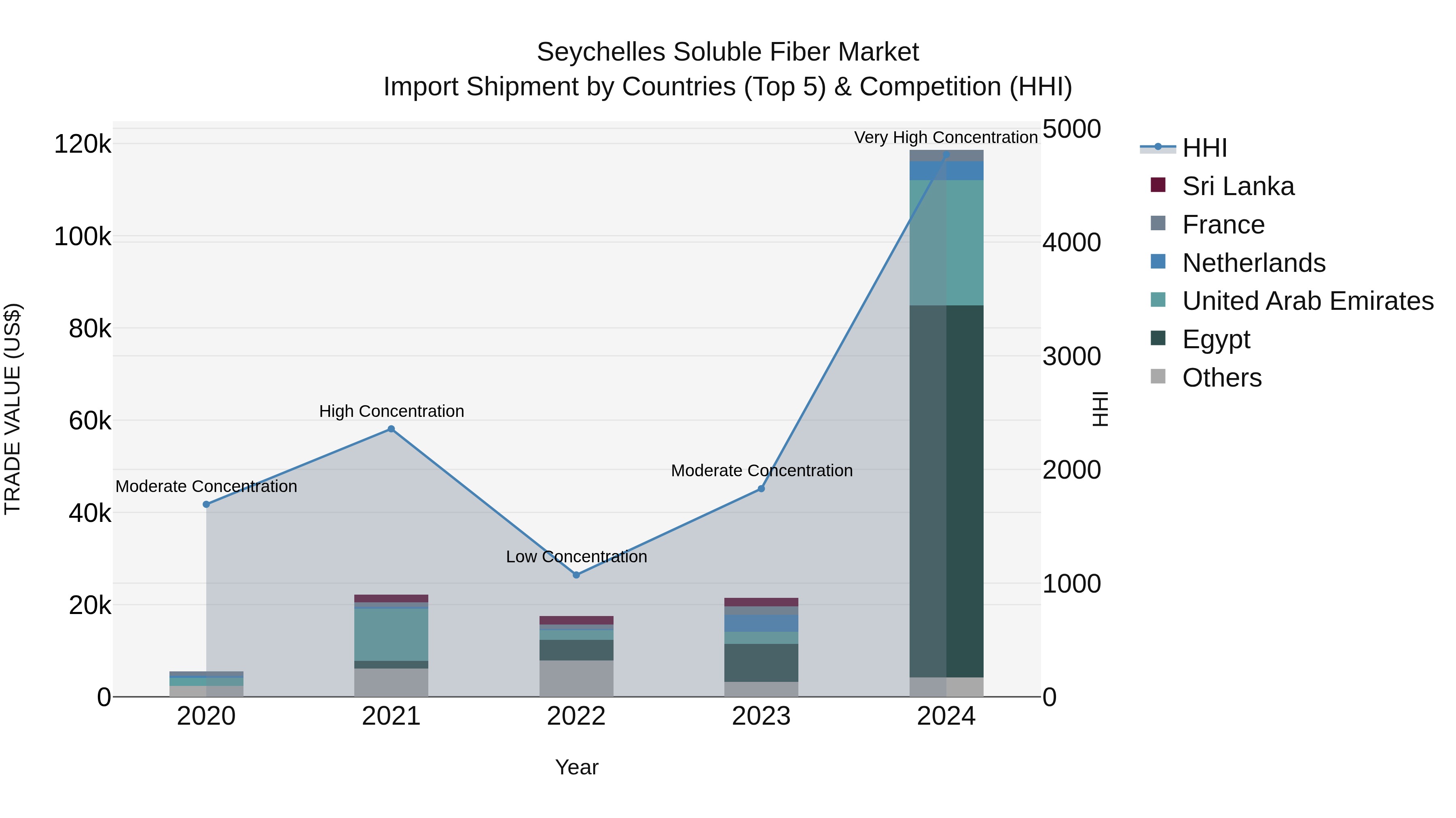 Seychelles Soluble Fiber Market: Top 5 Importing Countries and Market Competition (HHI) Analysis