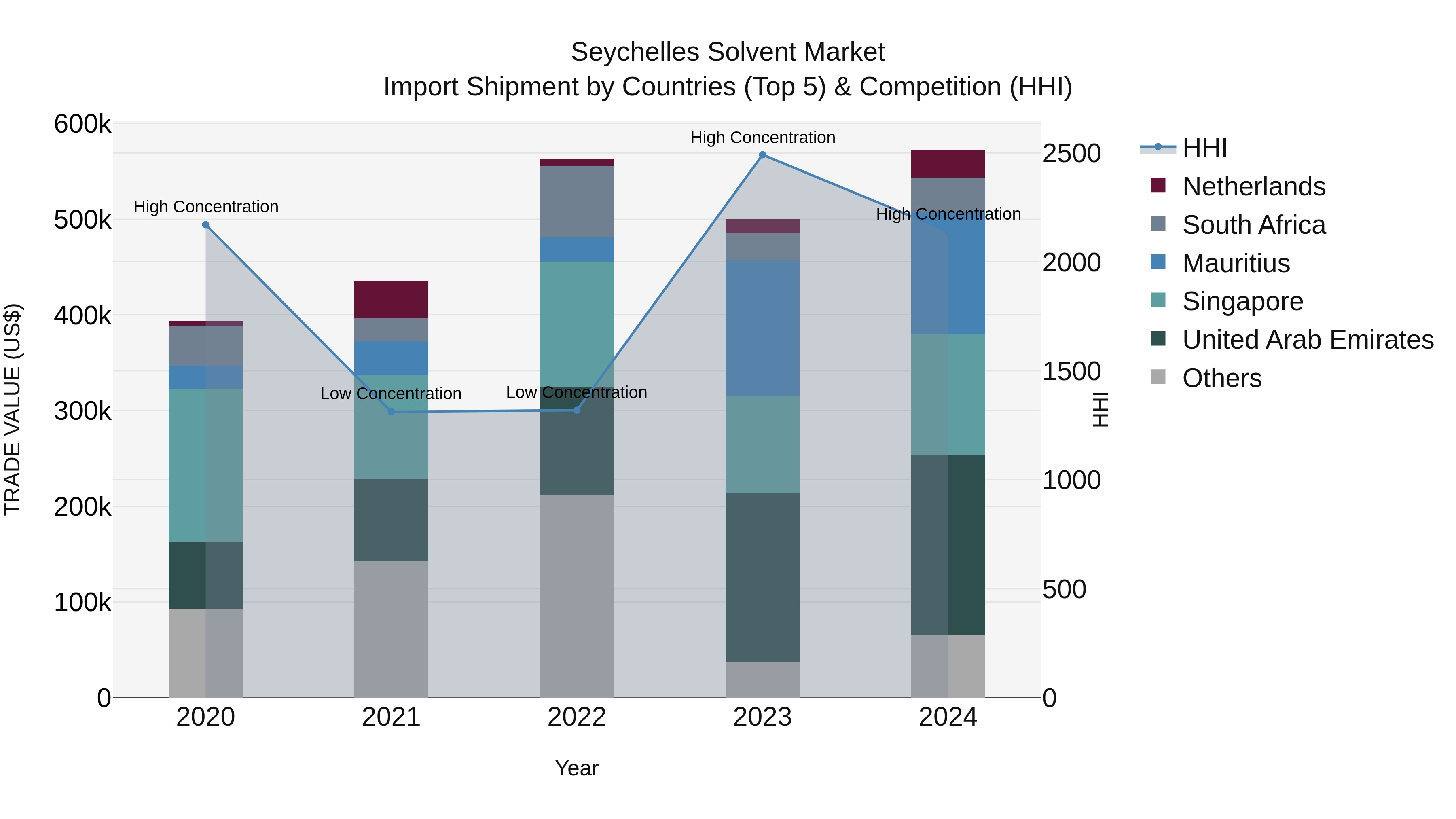 Seychelles Solvent Market: Top 5 Importing Countries and Market Competition (HHI) Analysis