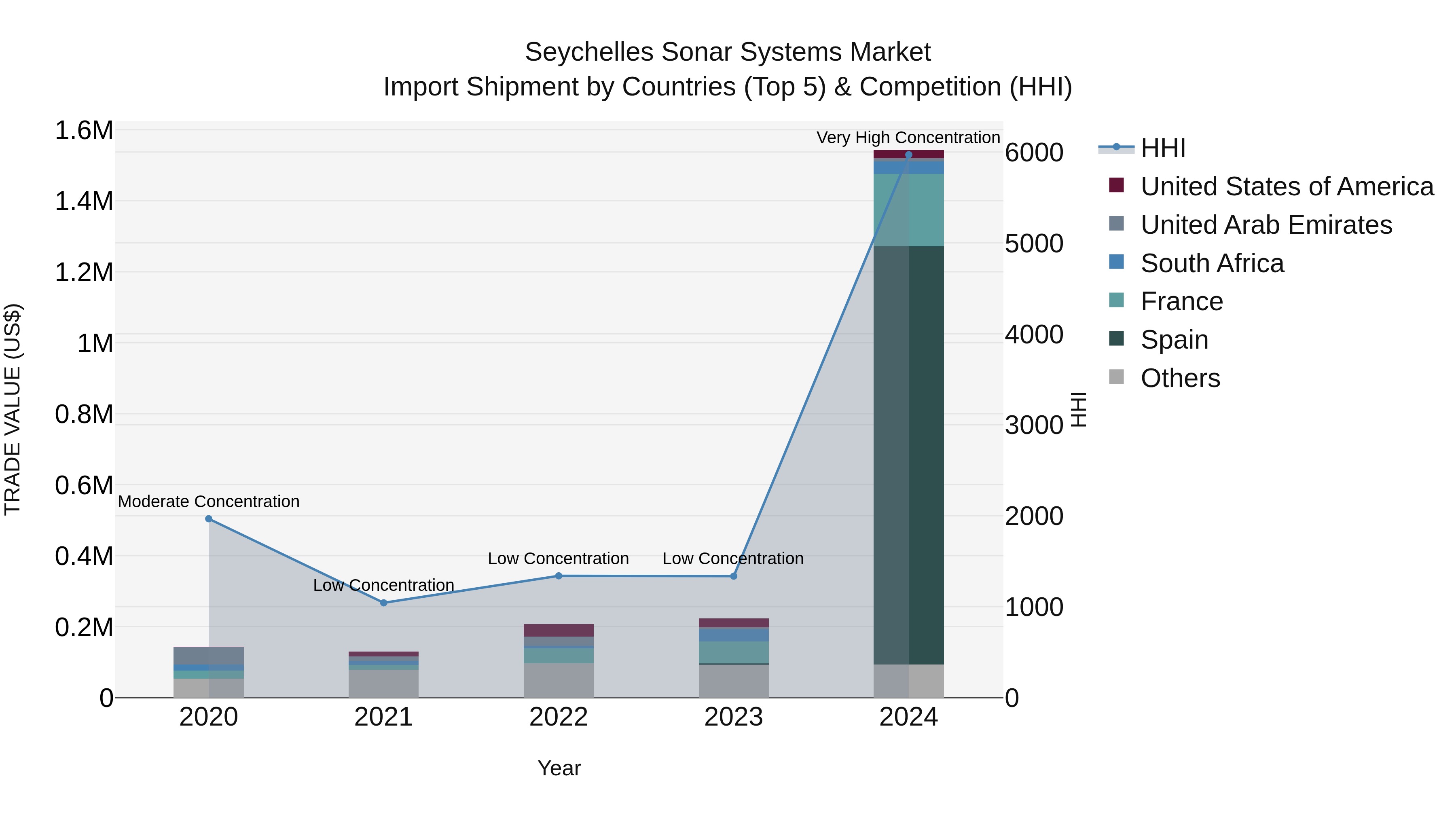 Seychelles Sonar Systems Market: Top 5 Importing Countries and Market Competition (HHI) Analysis