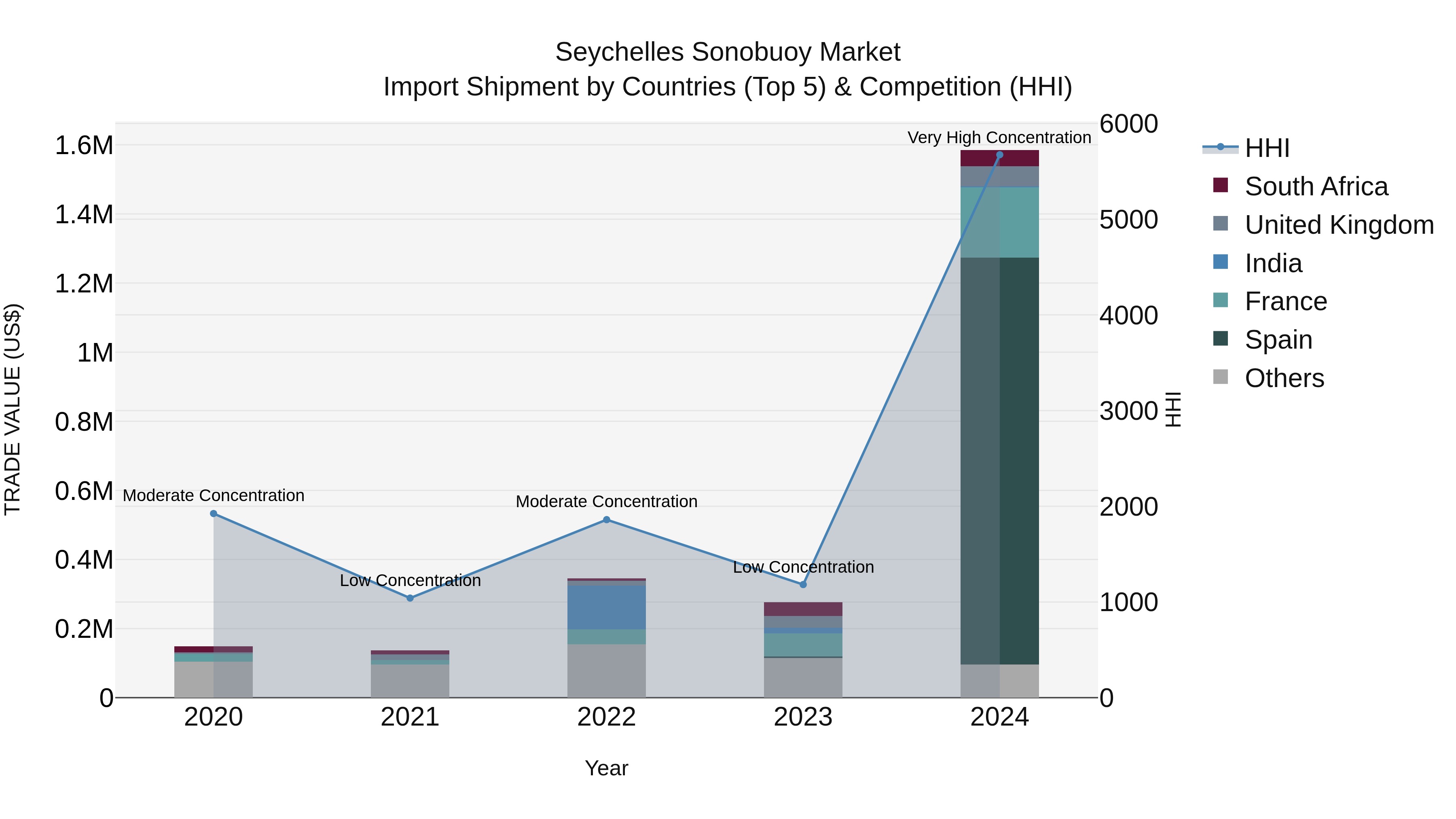 Seychelles Sonobuoy Market: Top 5 Importing Countries and Market Competition (HHI) Analysis