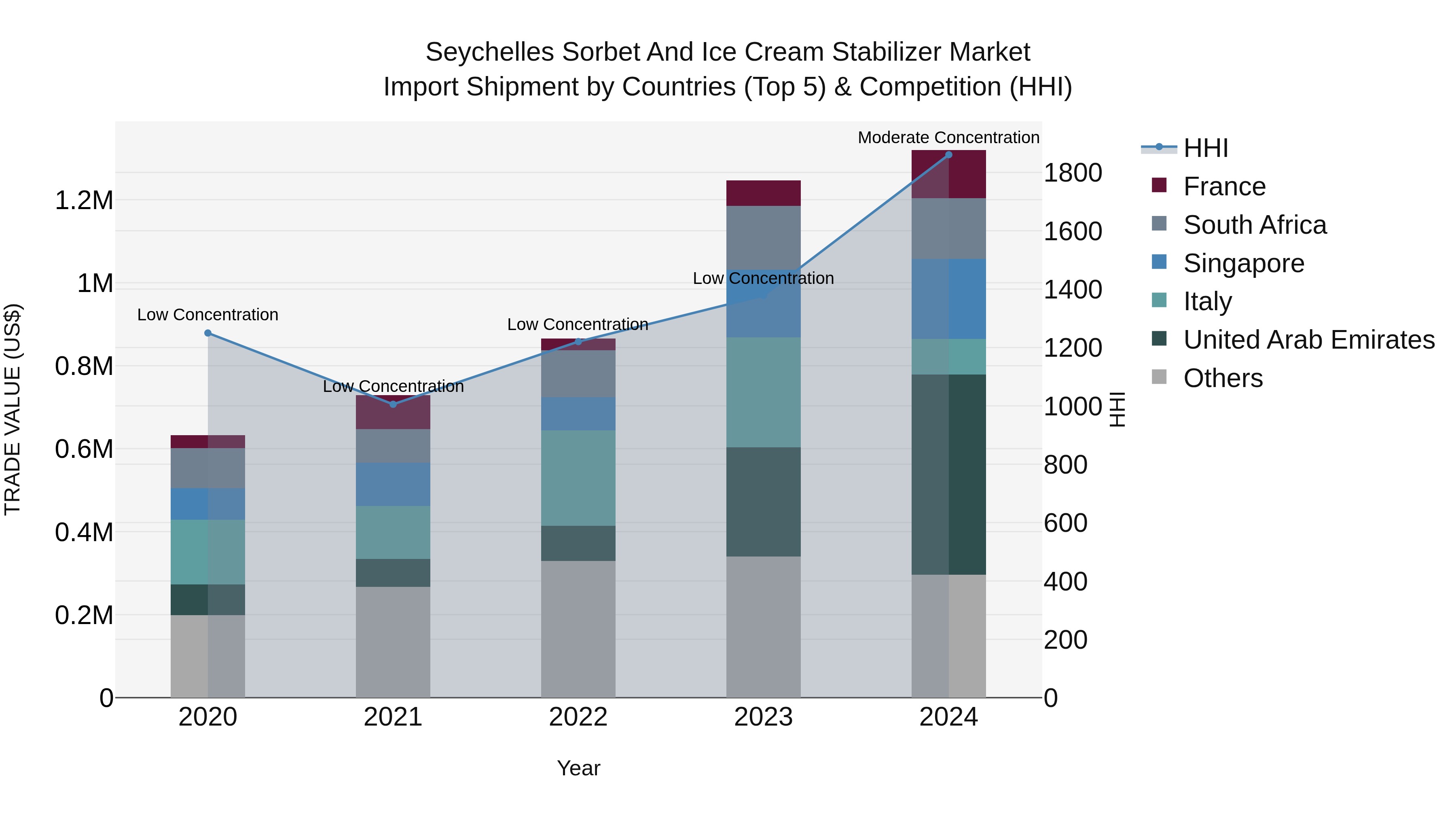 Seychelles Sorbet and Ice Cream Stabilizer Market: Top 5 Importing Countries and Market Competition (HHI) Analysis