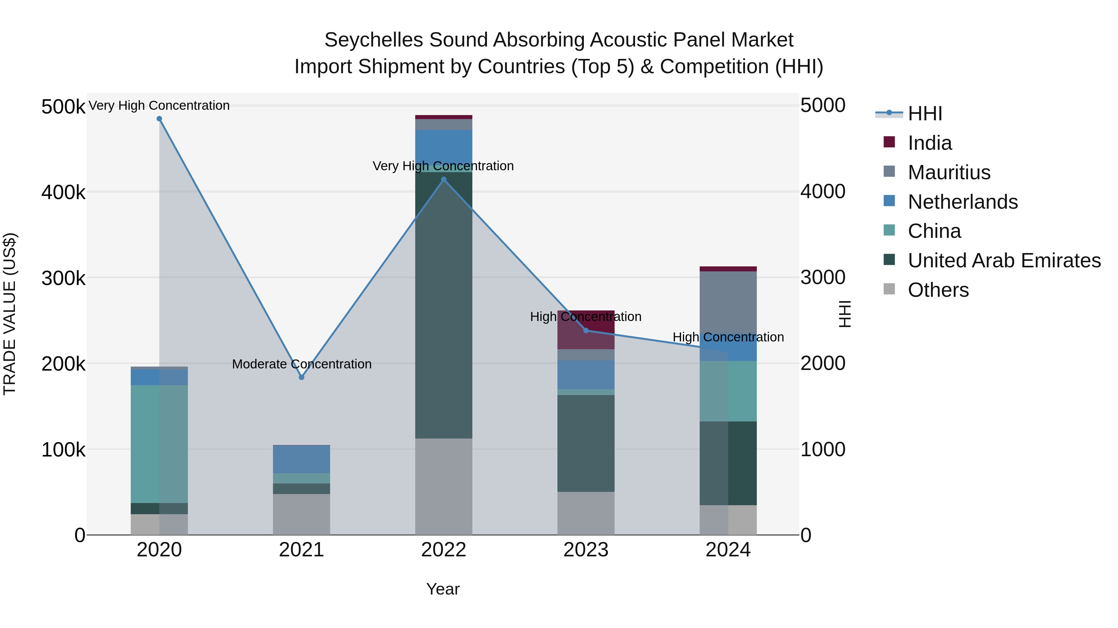 Seychelles Sound Absorbing Acoustic Panel Market: Top 5 Importing Countries and Market Competition (HHI) Analysis
